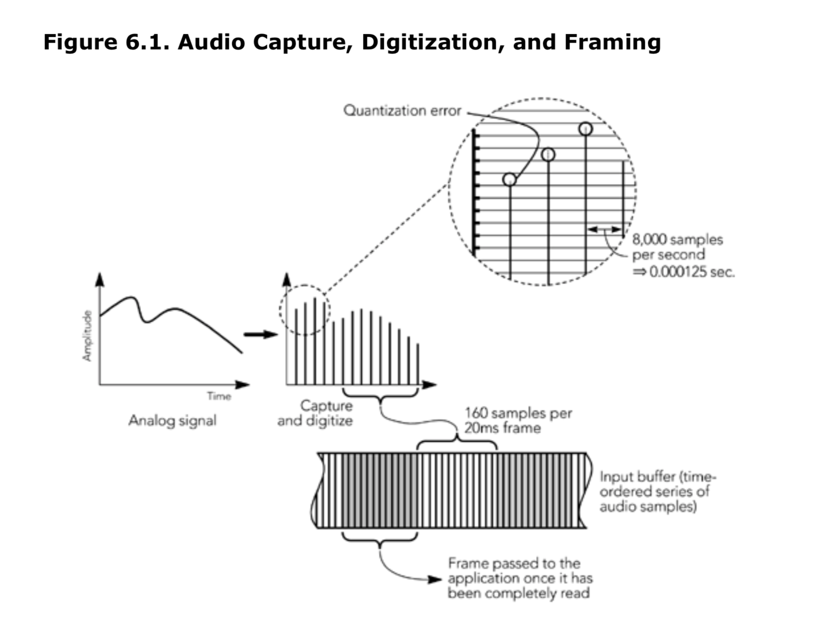 图6.1 音频采集、数字化及配合视频序列化