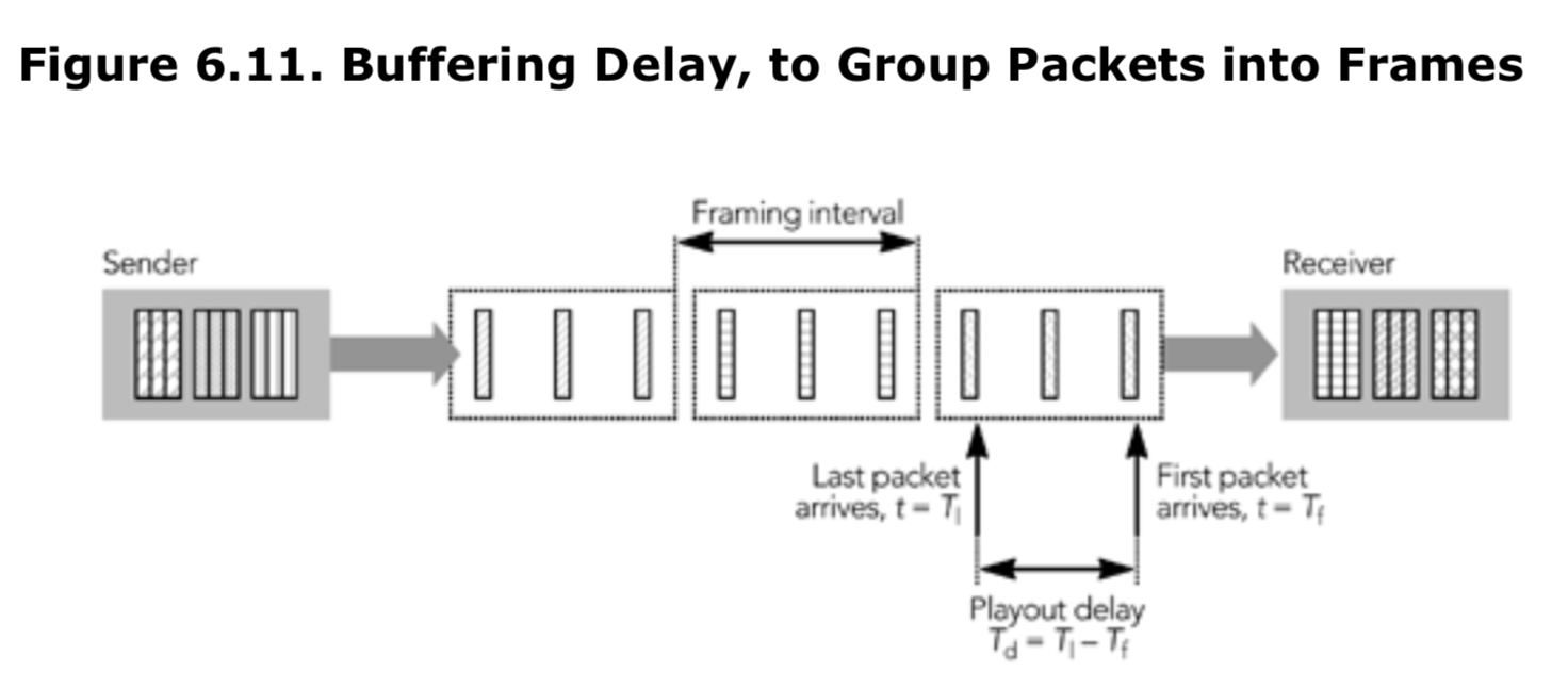 图6.11 延迟缓冲，将数据包分组为帧