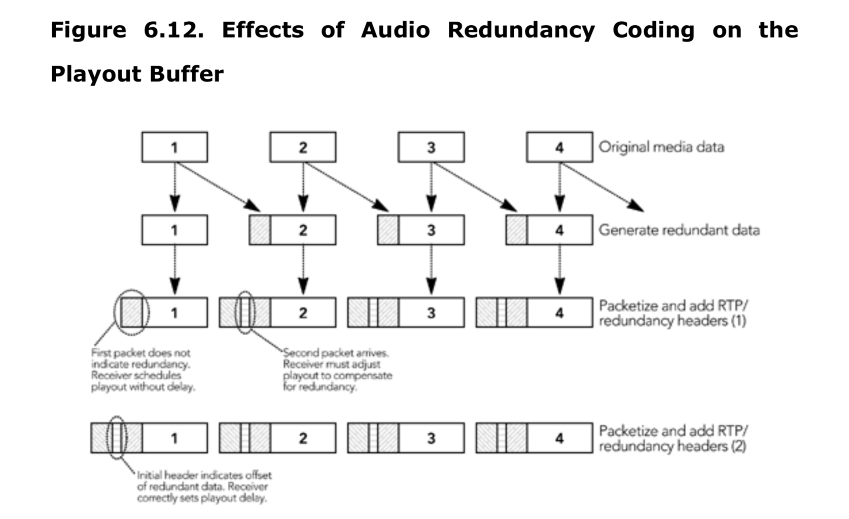 图6.12 音频冗余编码对播放缓冲区的影响