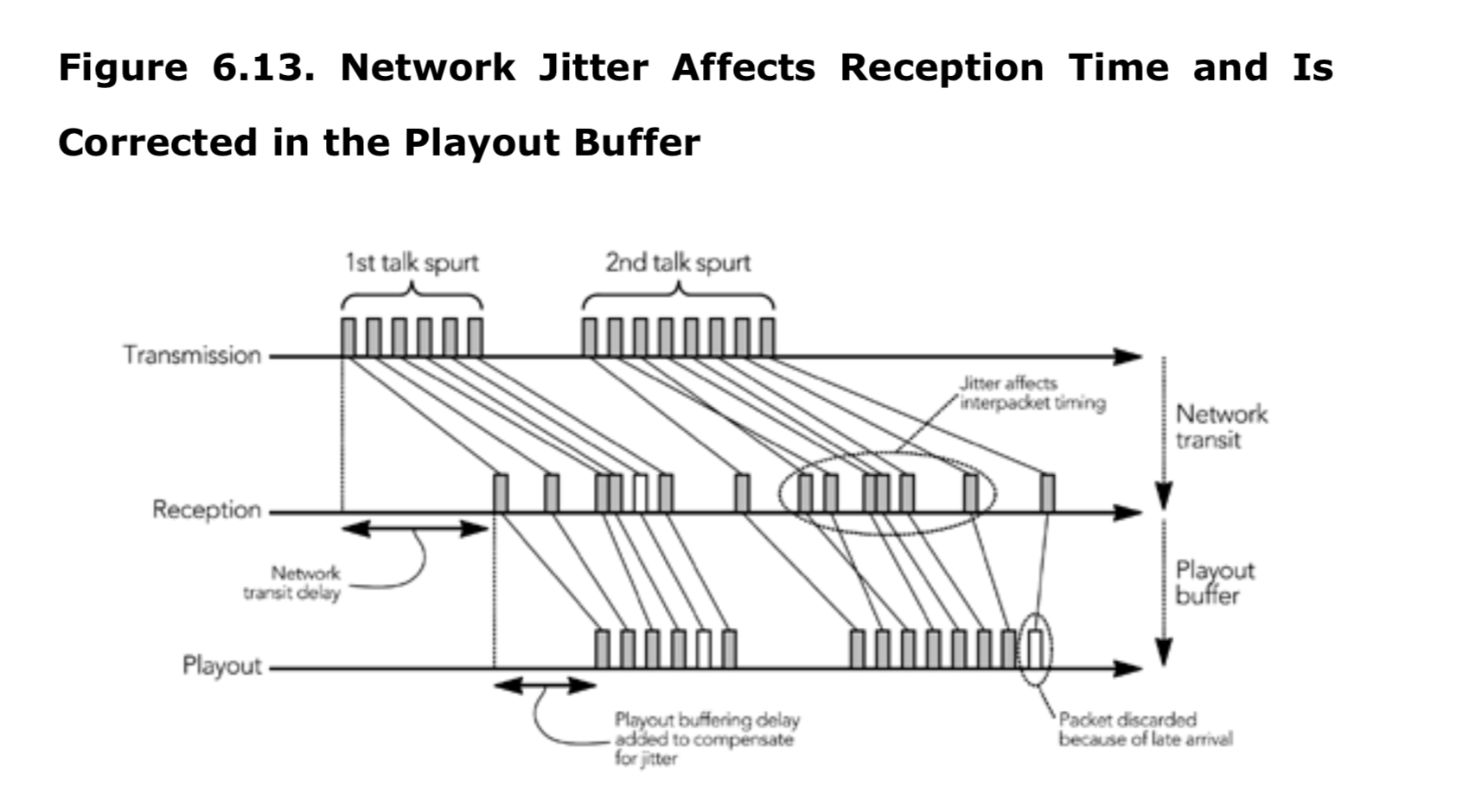 图6.13 网络抖动对接收时间的影响，并如何在播放缓冲中做修正