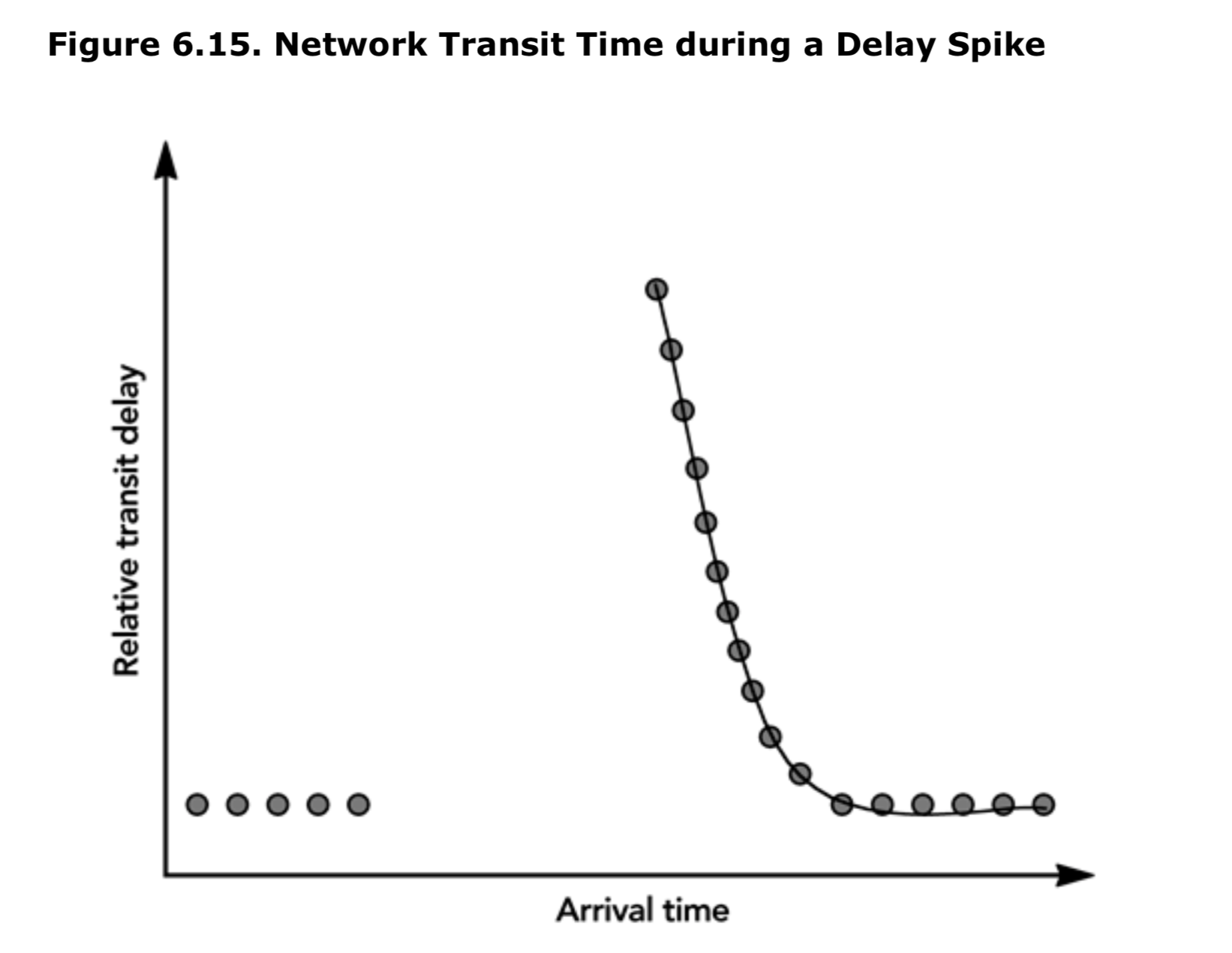 图6.15 延迟峰值期间的网络传输时间