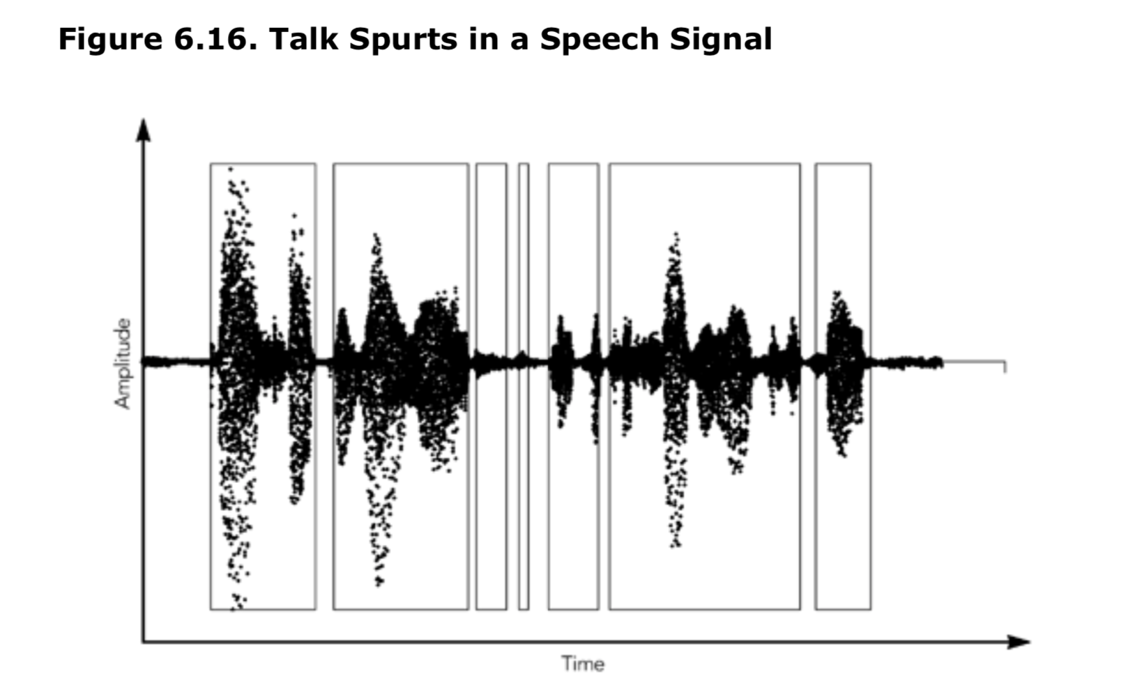 图6.16 通话期的语音信号