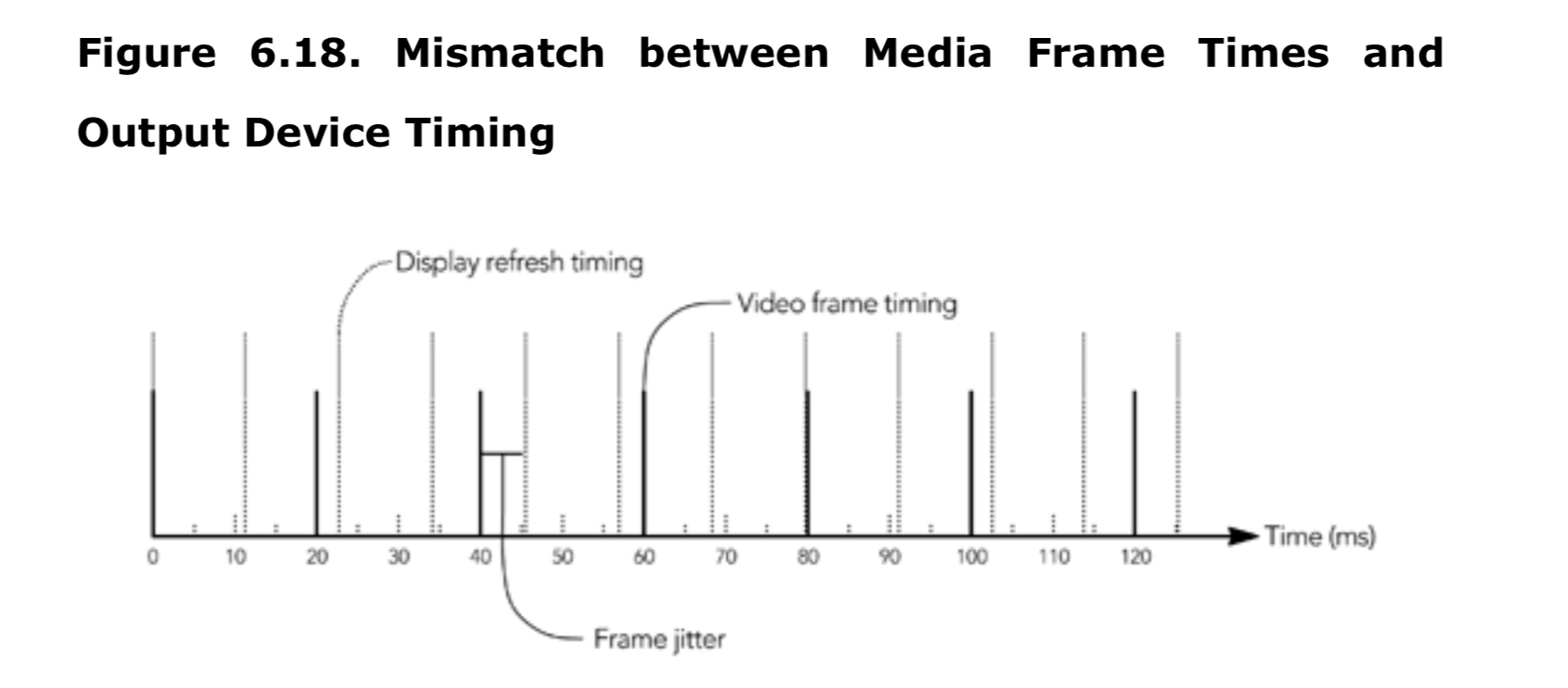 图6.18 媒体帧时间和输出设备时序之间不匹配