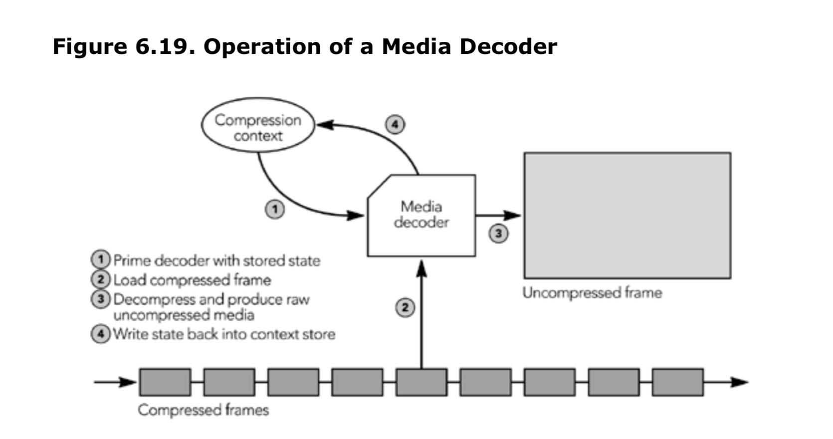 图6.19 对媒体解码器的操作