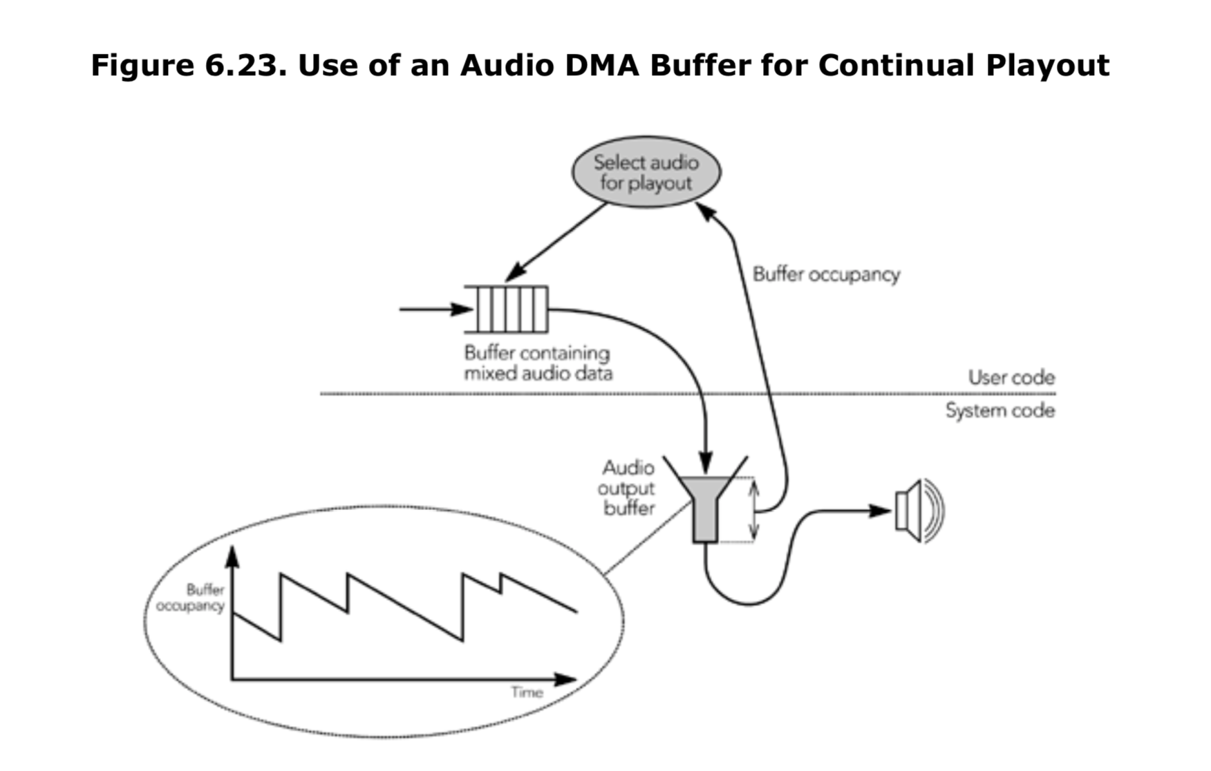 图6.23 使用音频DMA缓冲区连续播放