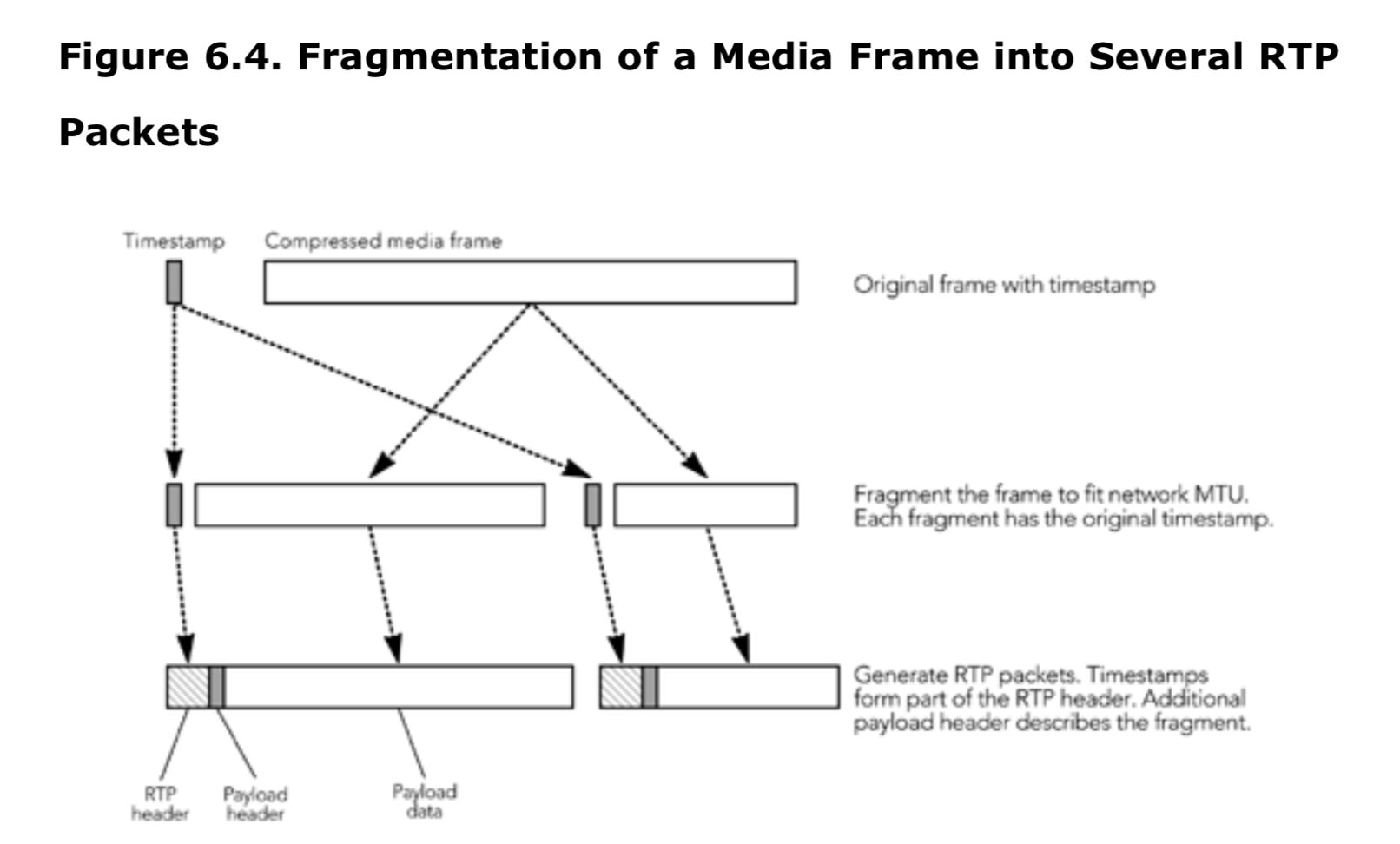图6.4 将一个媒体帧分隔为几个RTP包