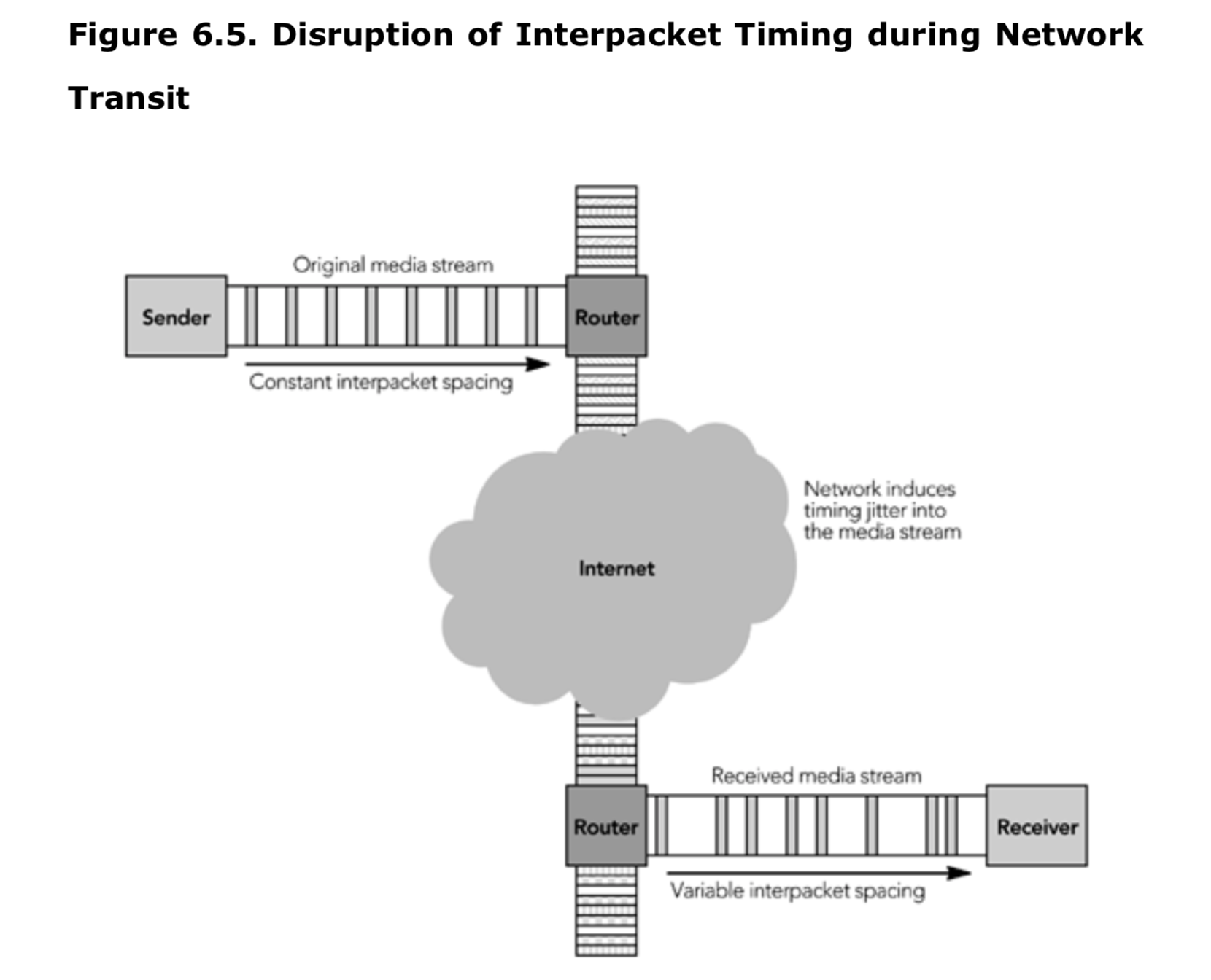 图6.5 网络传输过程中包的时序中断