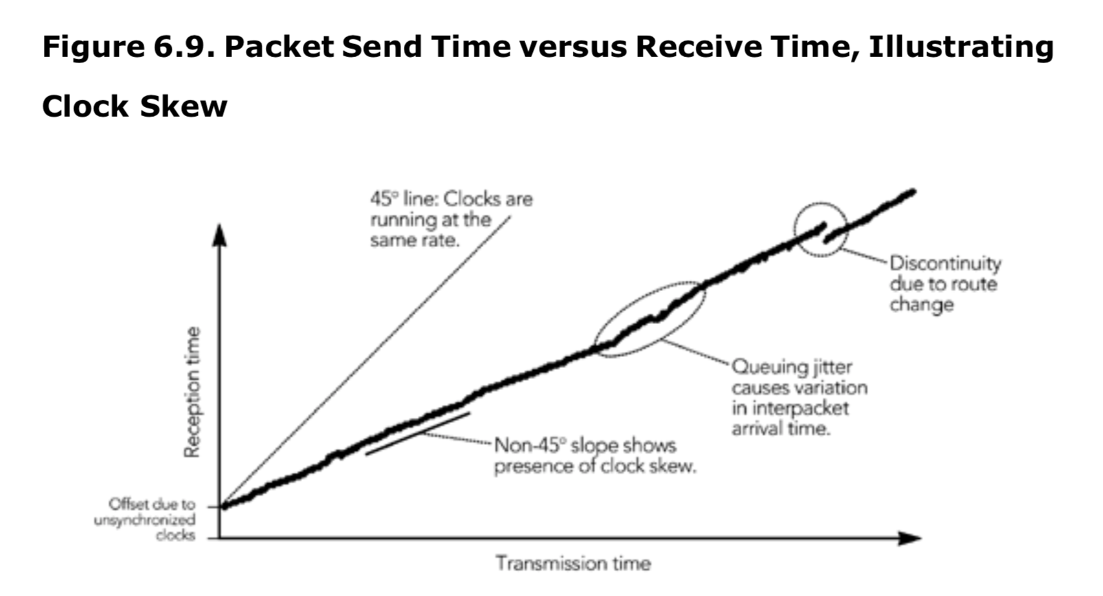 图6.9 时钟偏斜的说明，包发送时间与接收时间的对比