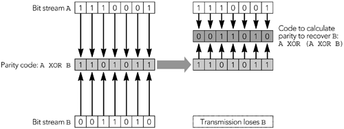 图9.1. 使用位流之间的奇偶校验恢复丢包数据
