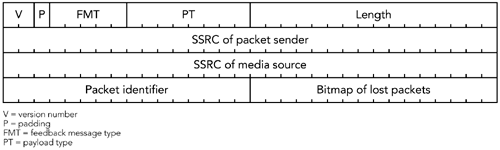 图9.11. RTCP反馈否定应答的格式