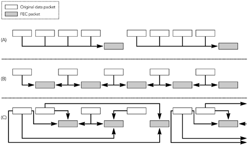 图9.4. 几种可能的FEC方案