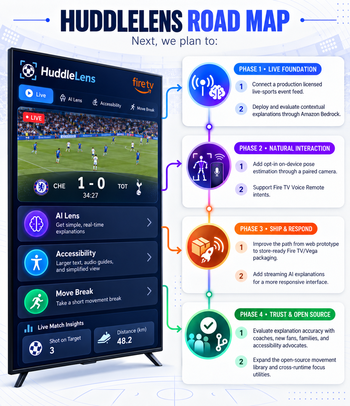 Huddlelens Road Map
