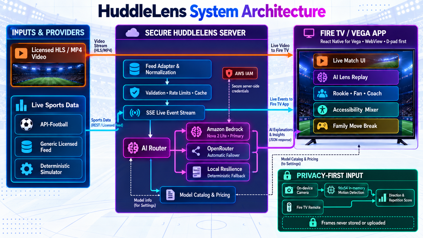 System Architecture Diagram