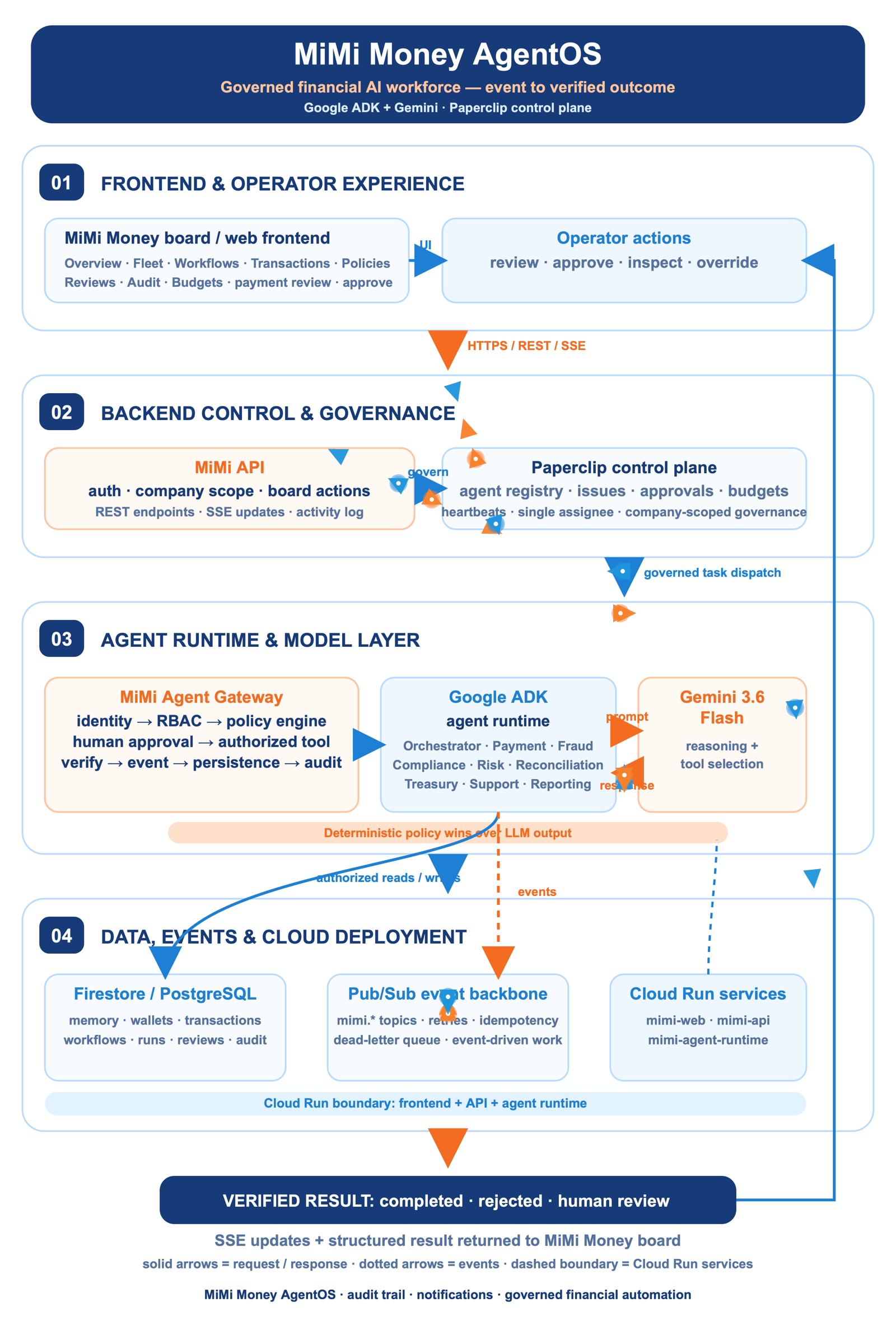 MiMi Money AgentOS Architecture Diagram