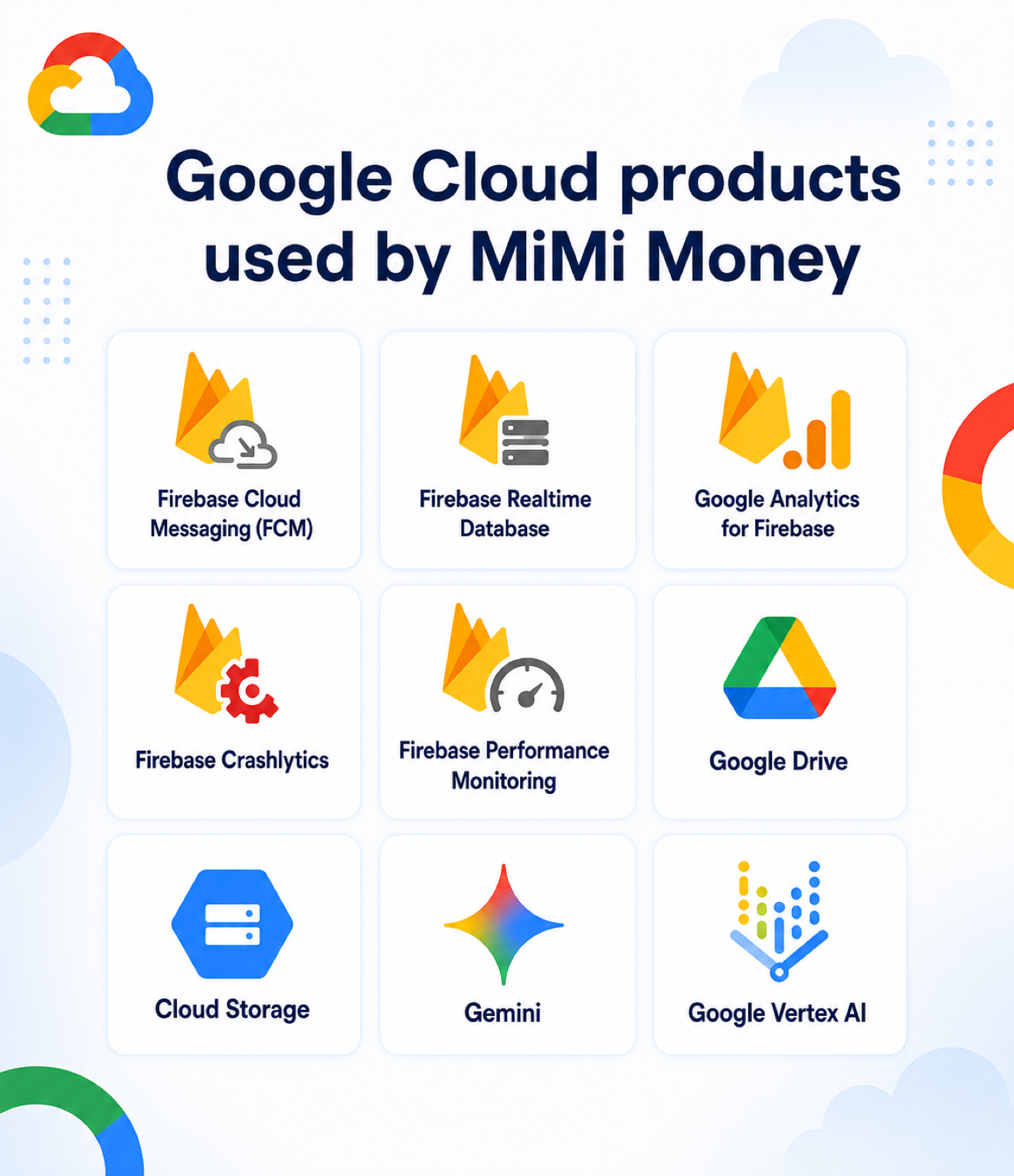 Google Cloud Products used