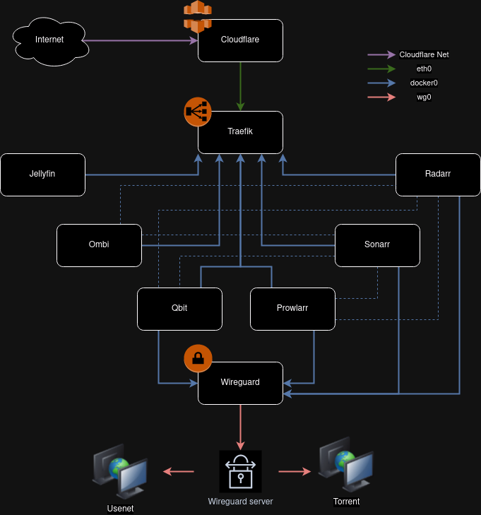 Mediaservarr Architecture