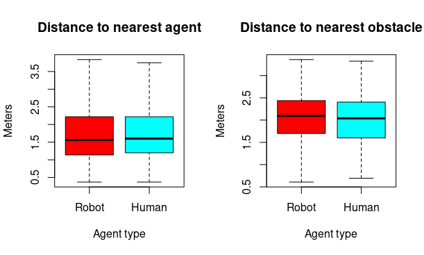 distances