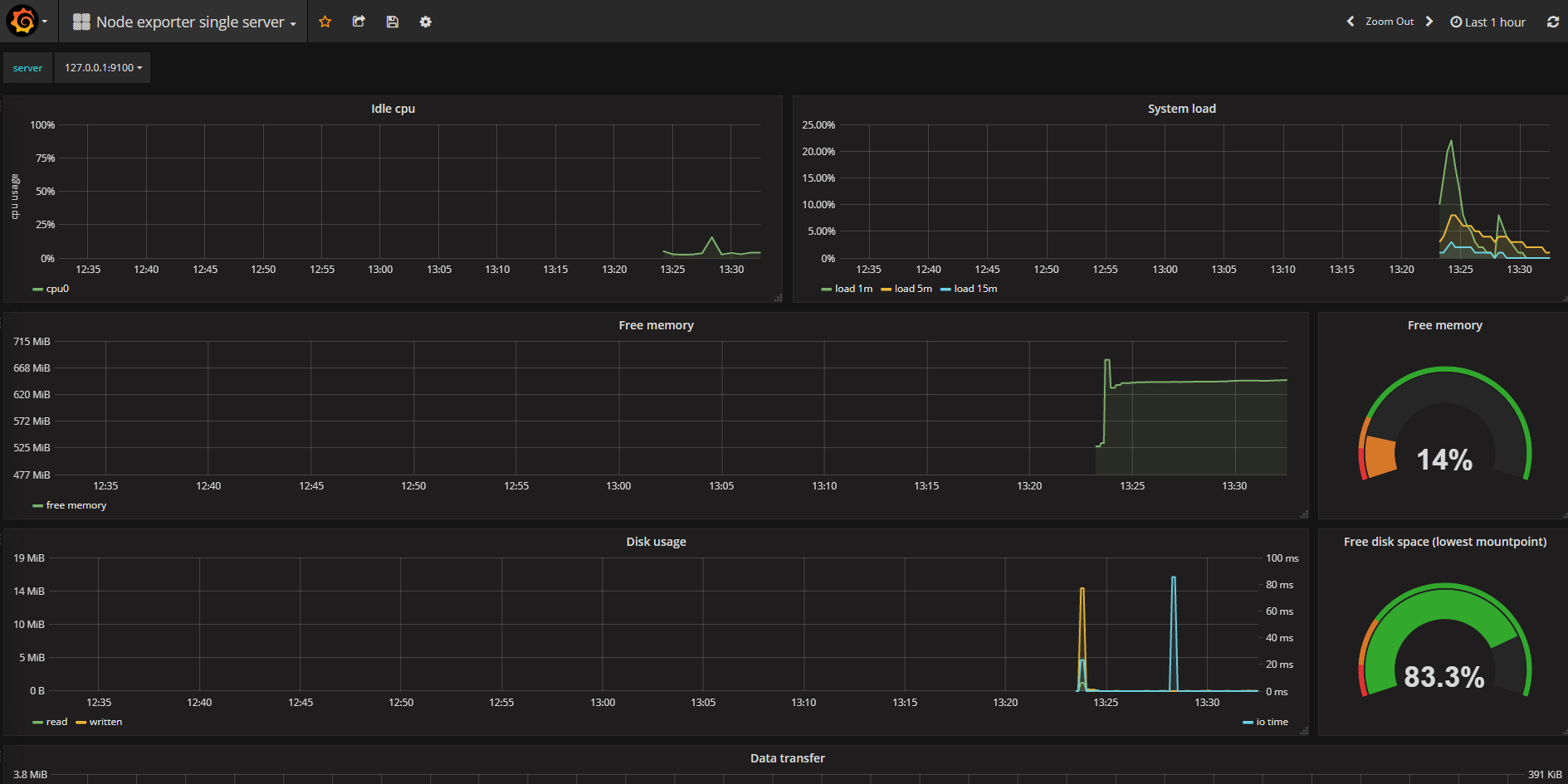 monitoring