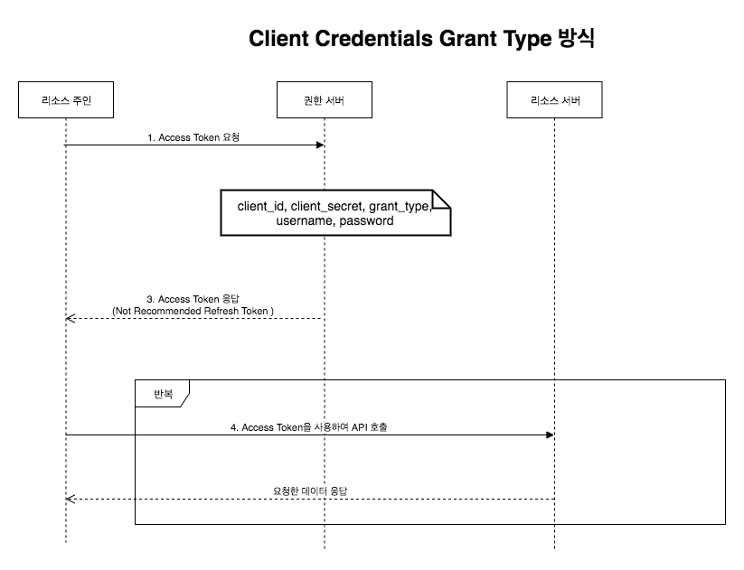 client_credentials_grant_type
