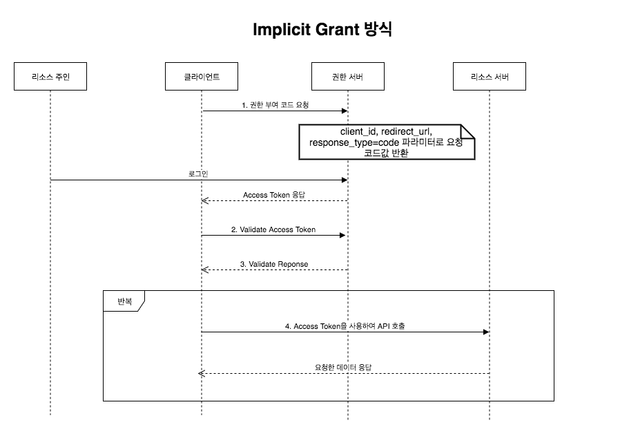 implicit_grant_type