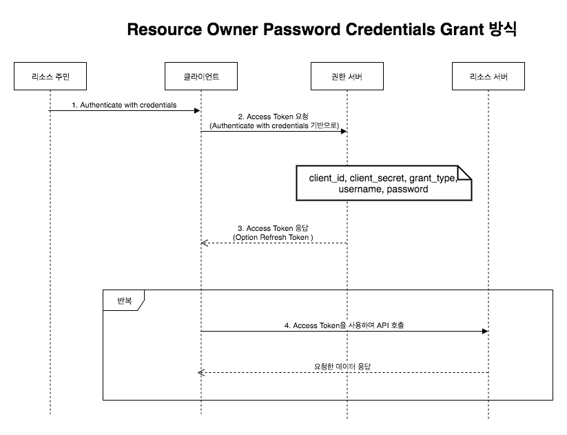 resource_owner_password_credentials_grant_type