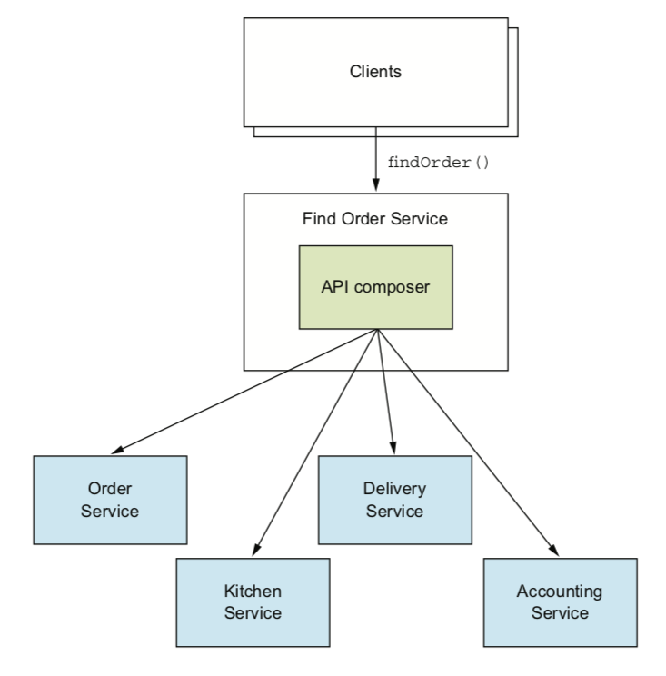 API-Composition