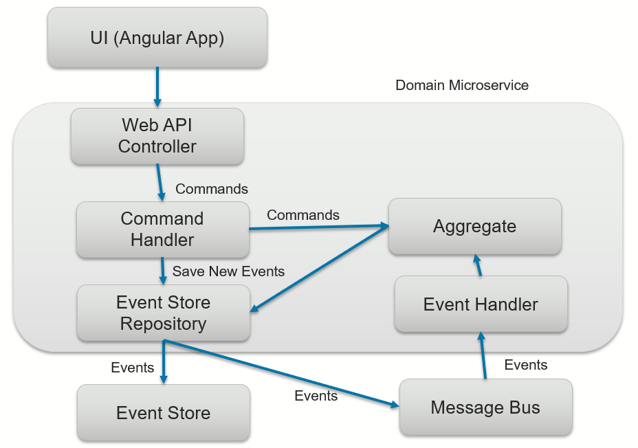 Domain_Microservice