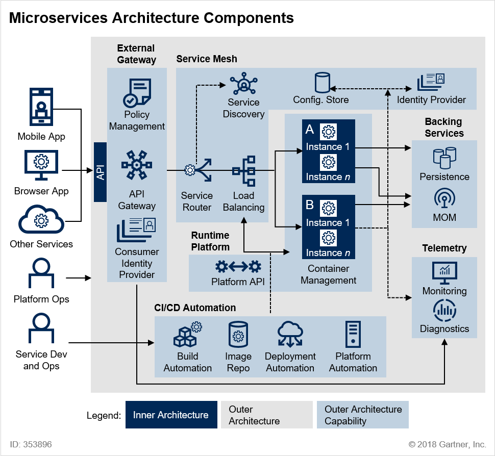 Components