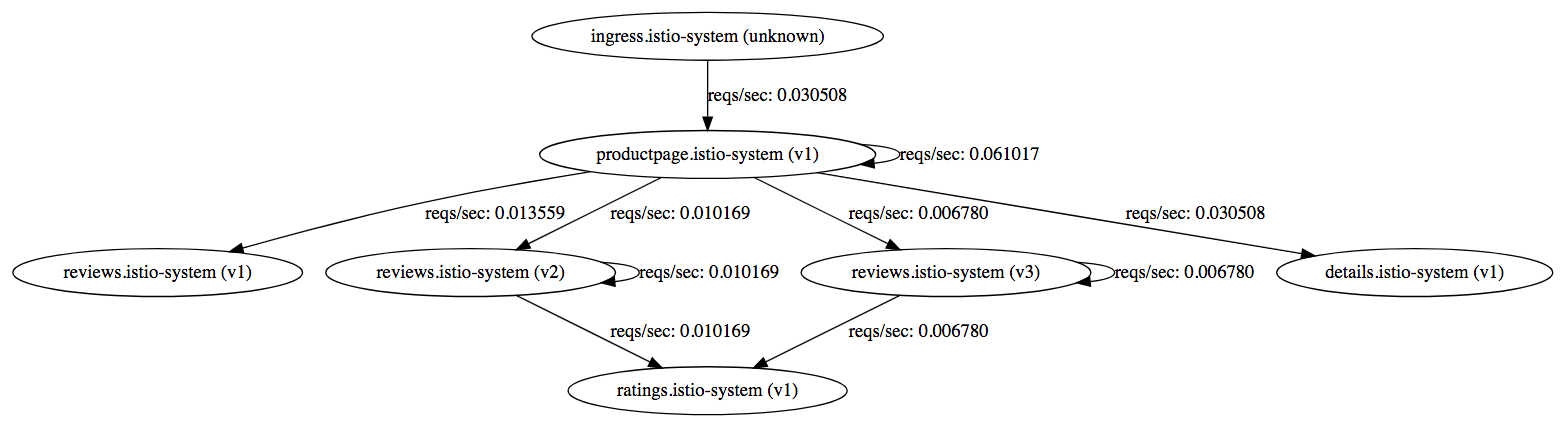 servicegraph