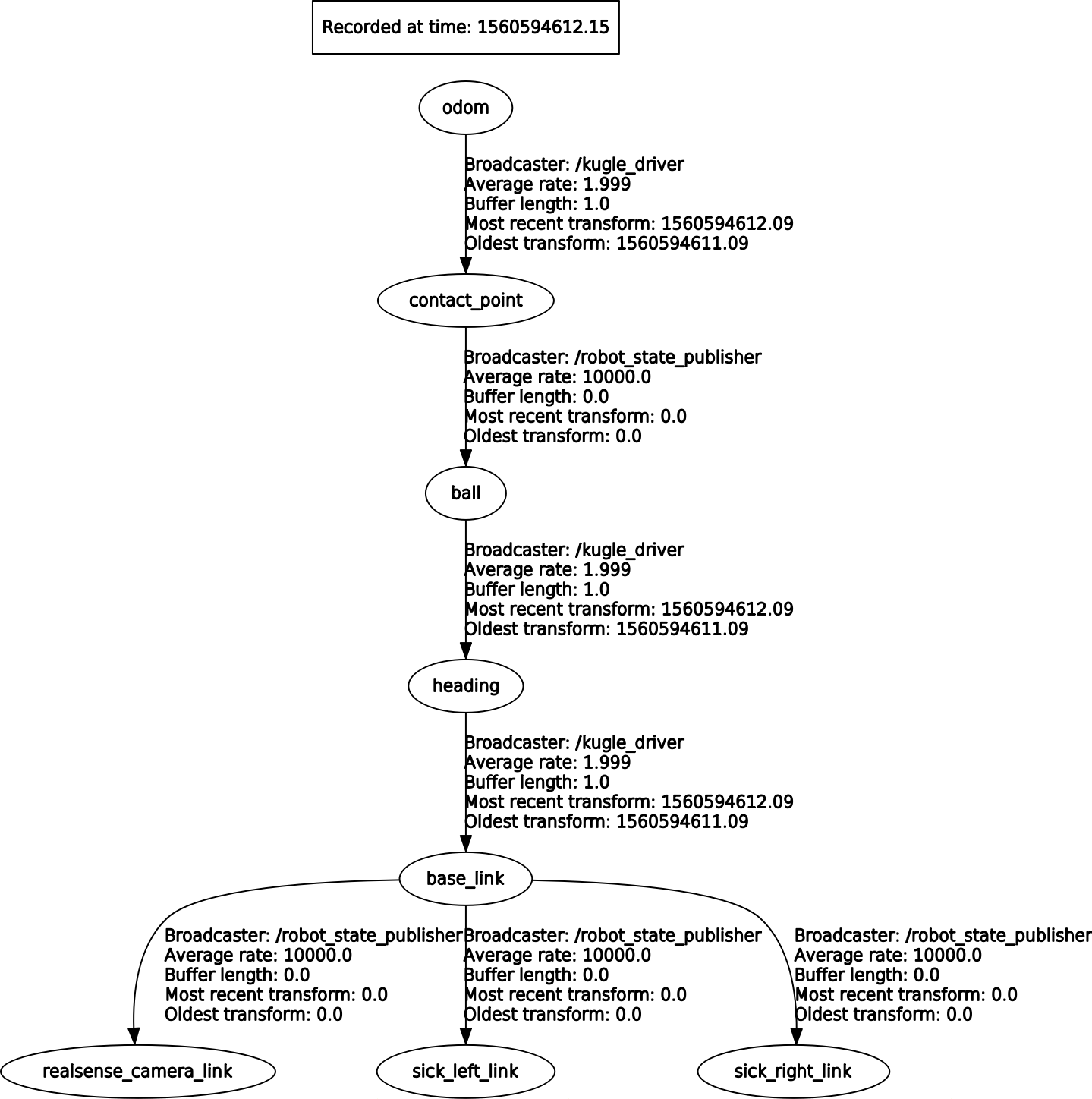 kugle_driver TF tree