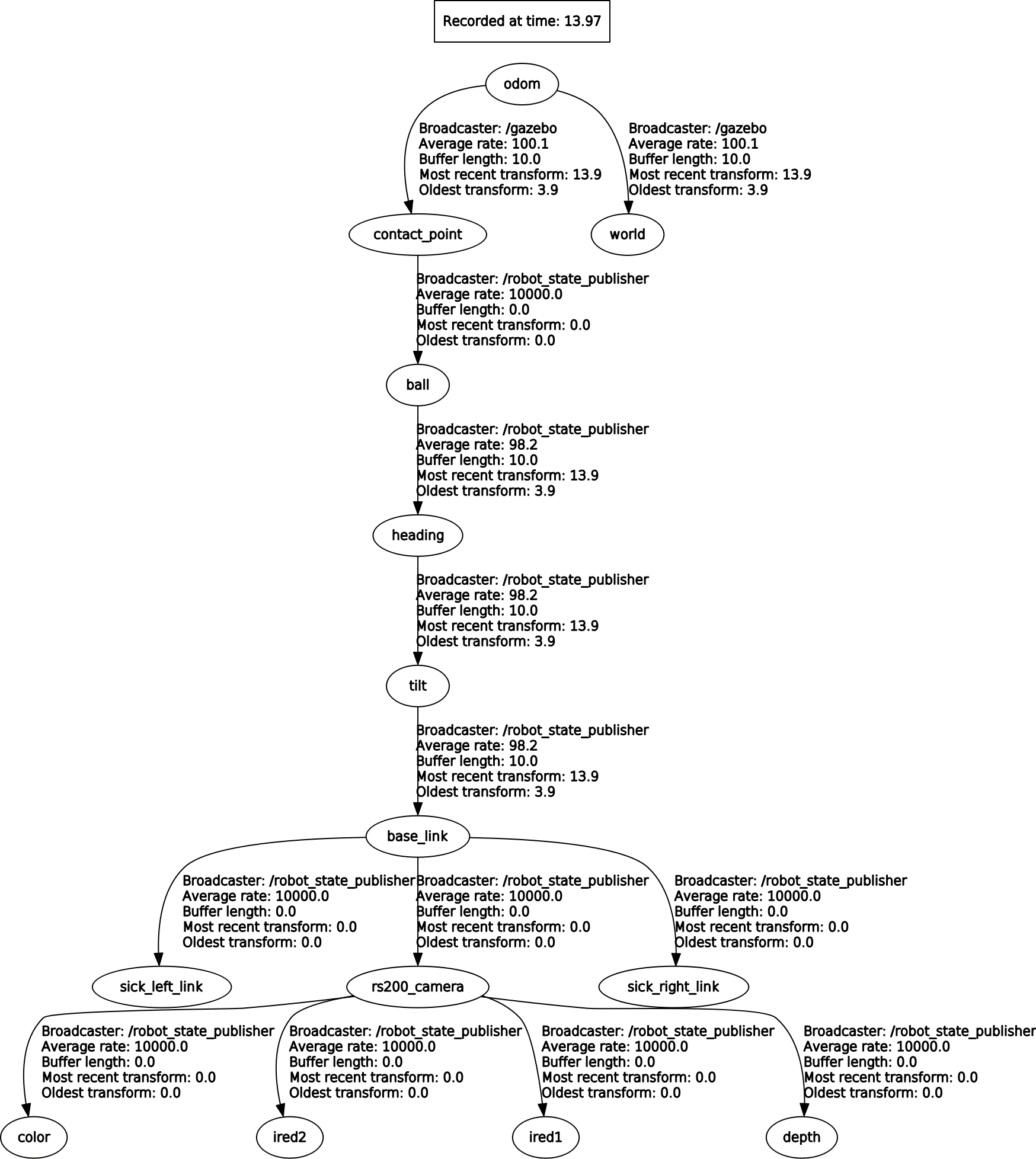 Gazebo simulation TF tree