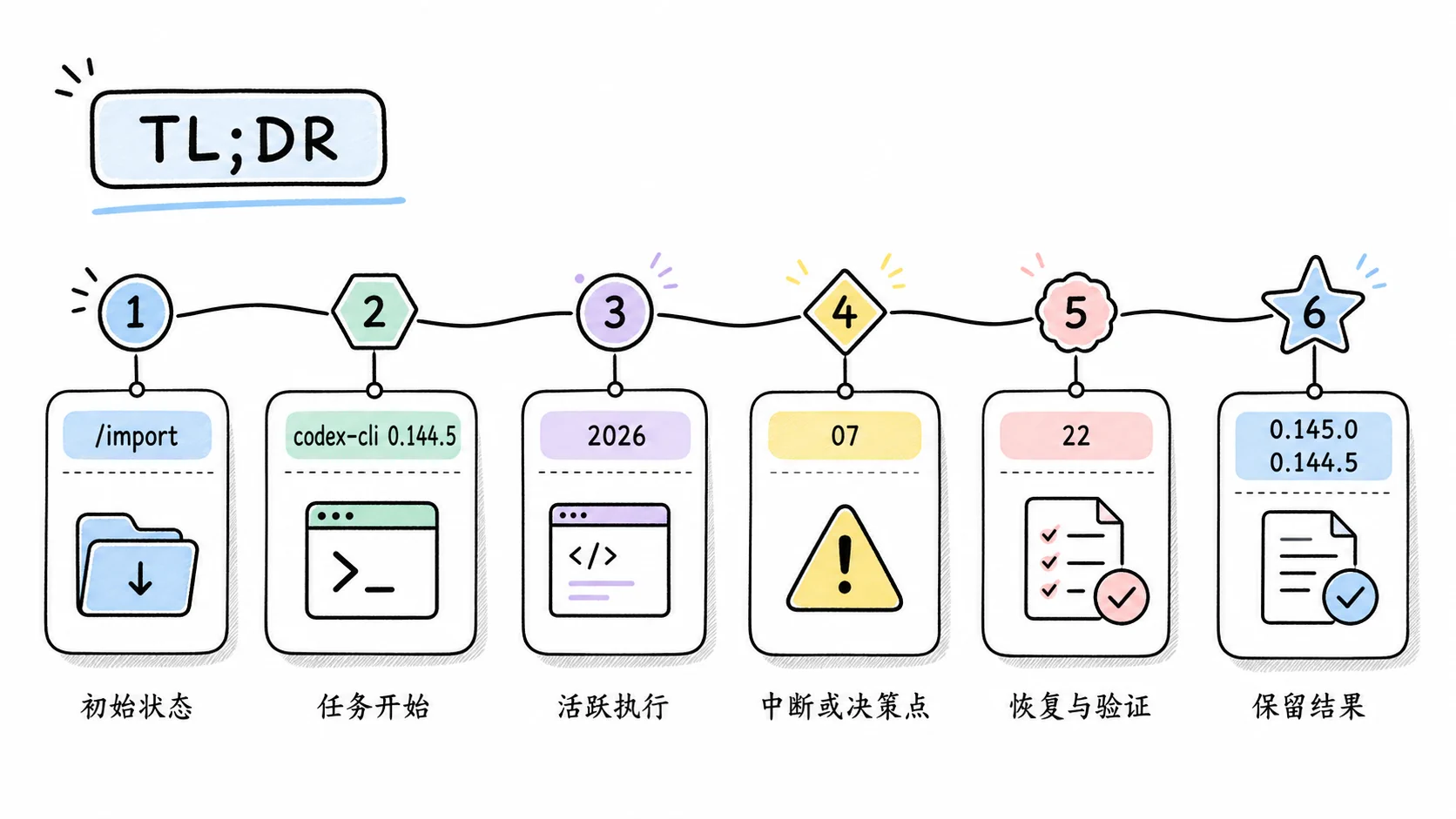 Notion 图解：TL;DR