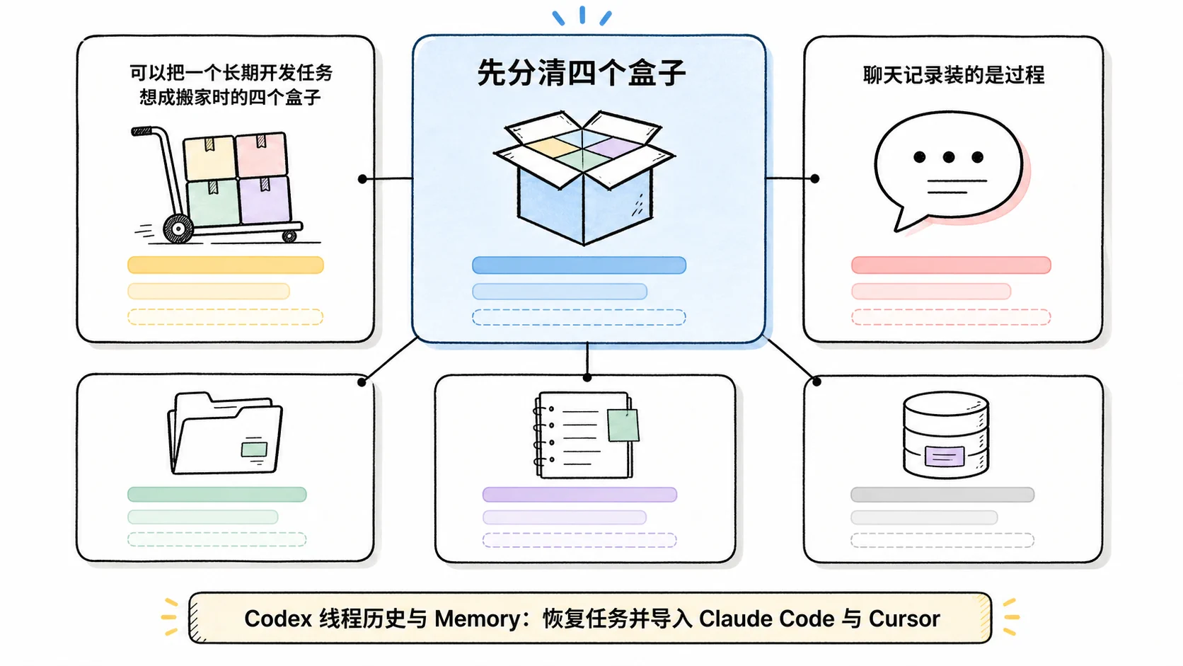 Notion 图解：先分清四个盒子