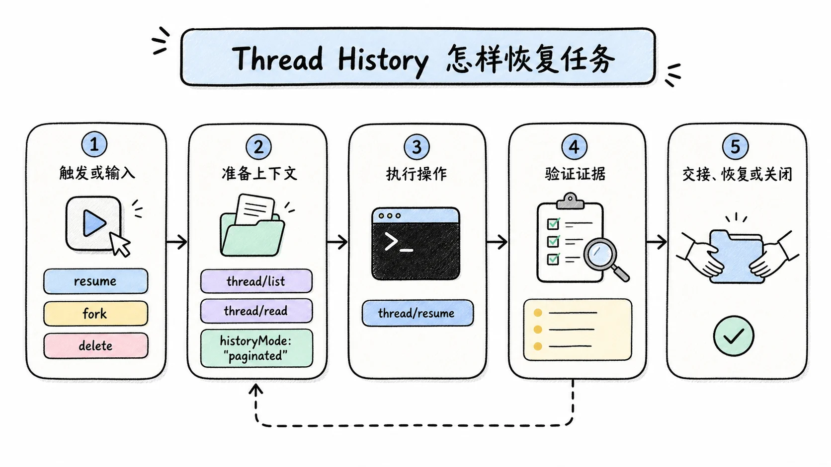 Notion 图解：Thread History 怎样恢复任务