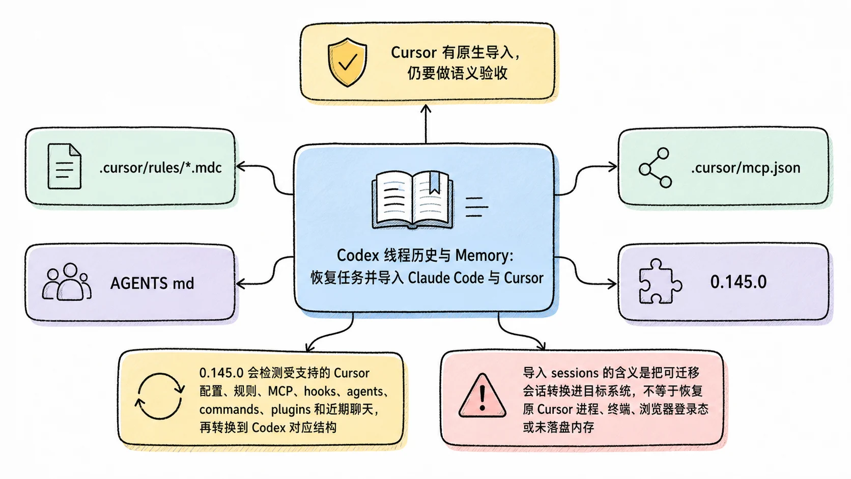 Notion 图解：Cursor 有原生导入，仍要做语义验收
