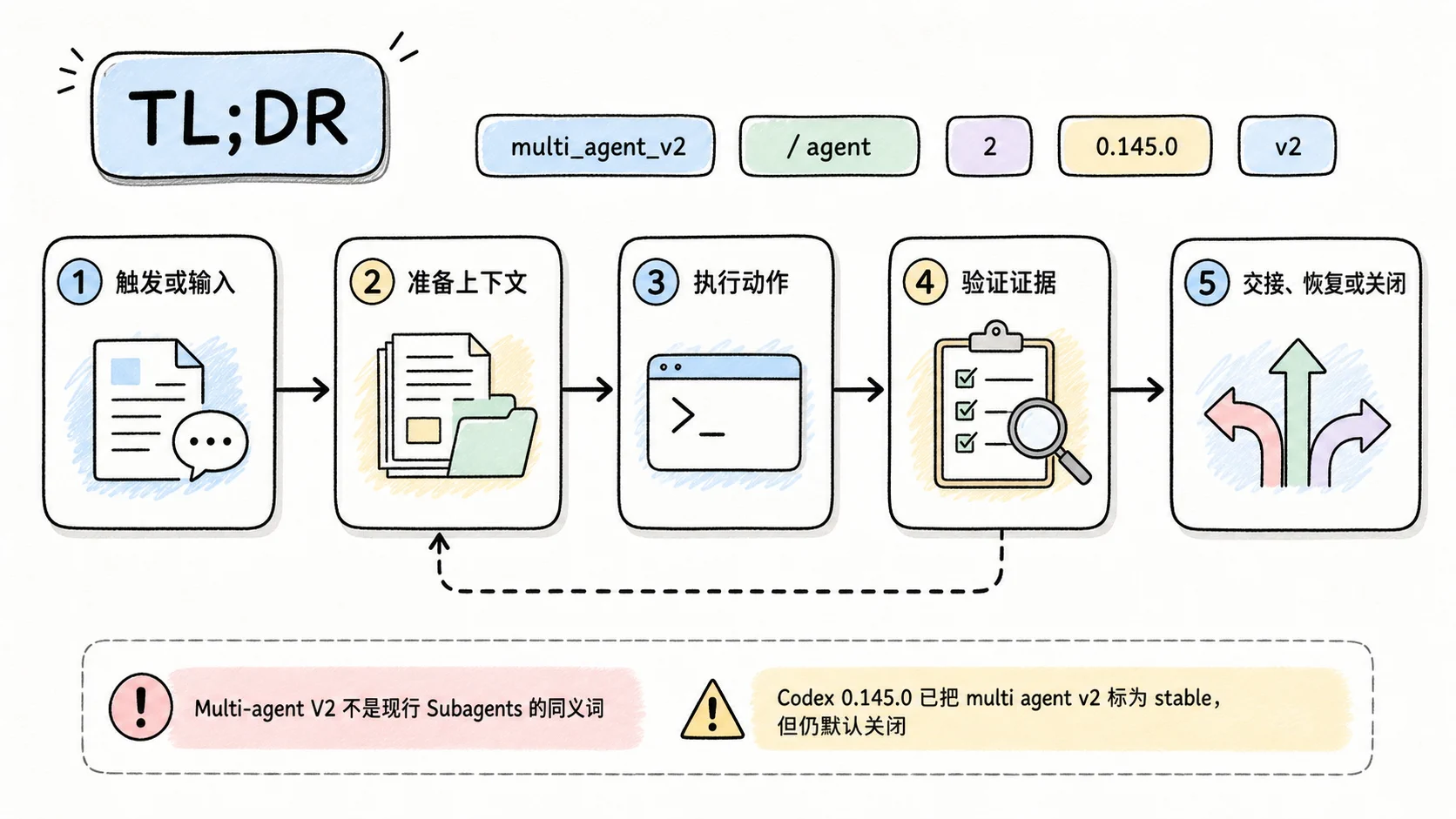 Notion 图解：TL;DR