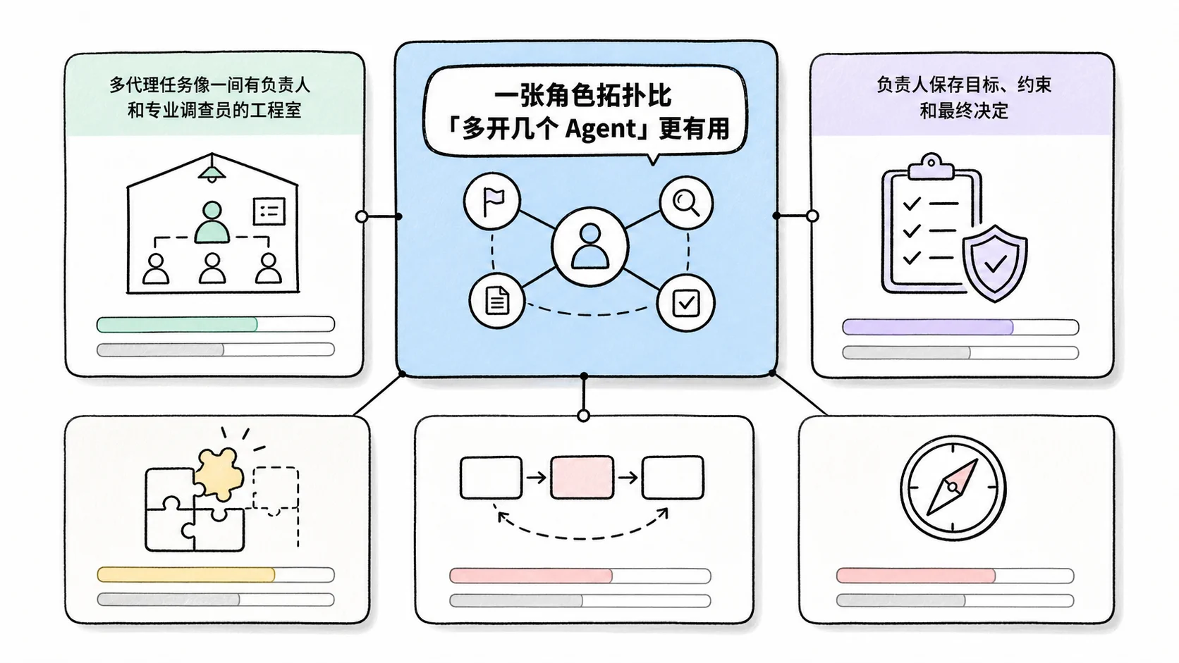 Notion 图解：一张角色拓扑比「多开几个 Agent」更有用