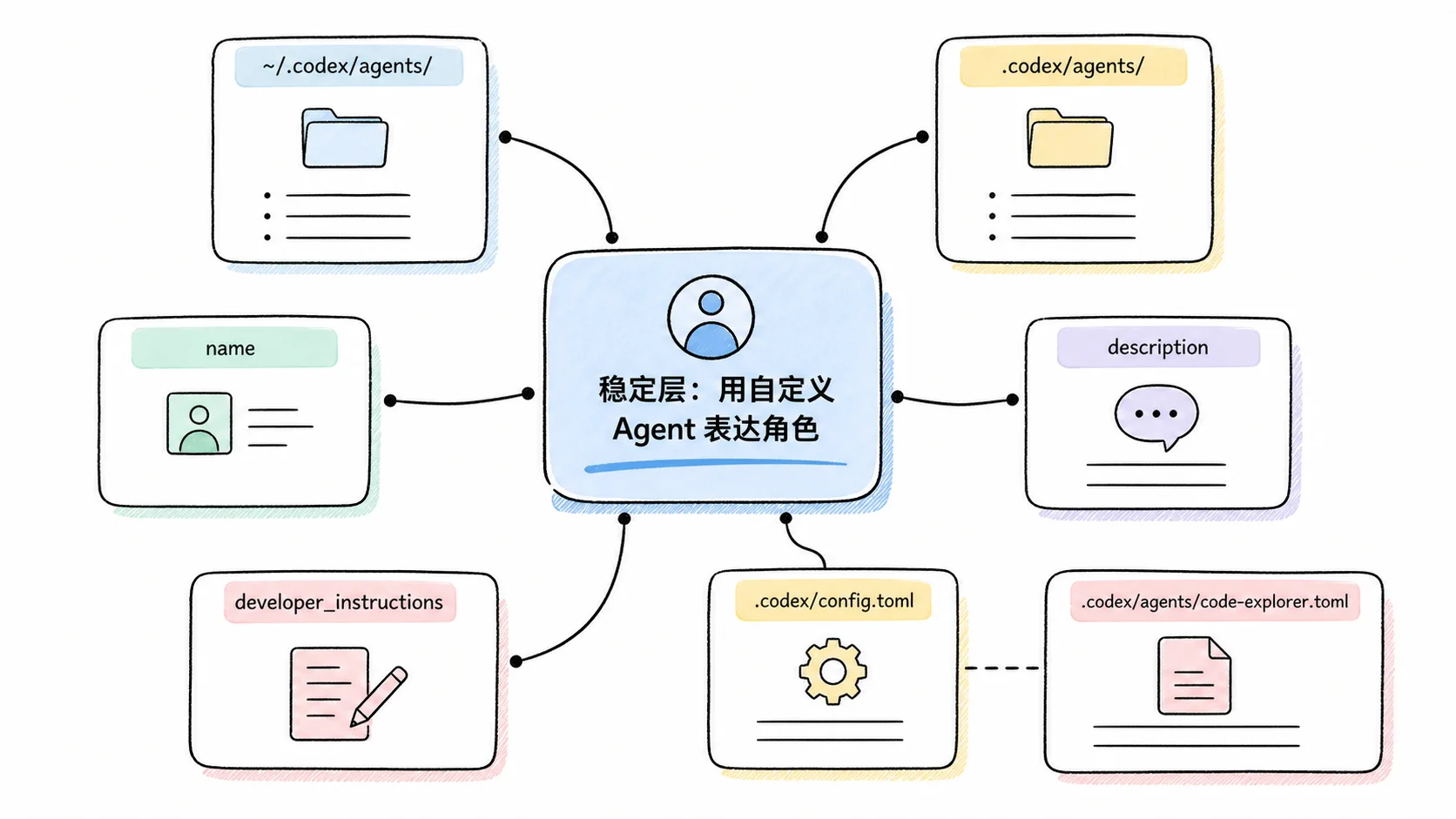 Notion 图解：稳定层：用自定义 Agent 表达角色