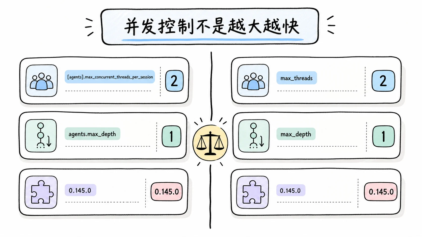 Notion 图解：并发控制不是越大越快