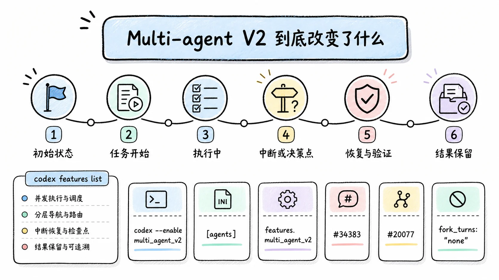 Notion 图解：Multi-agent V2 到底改变了什么