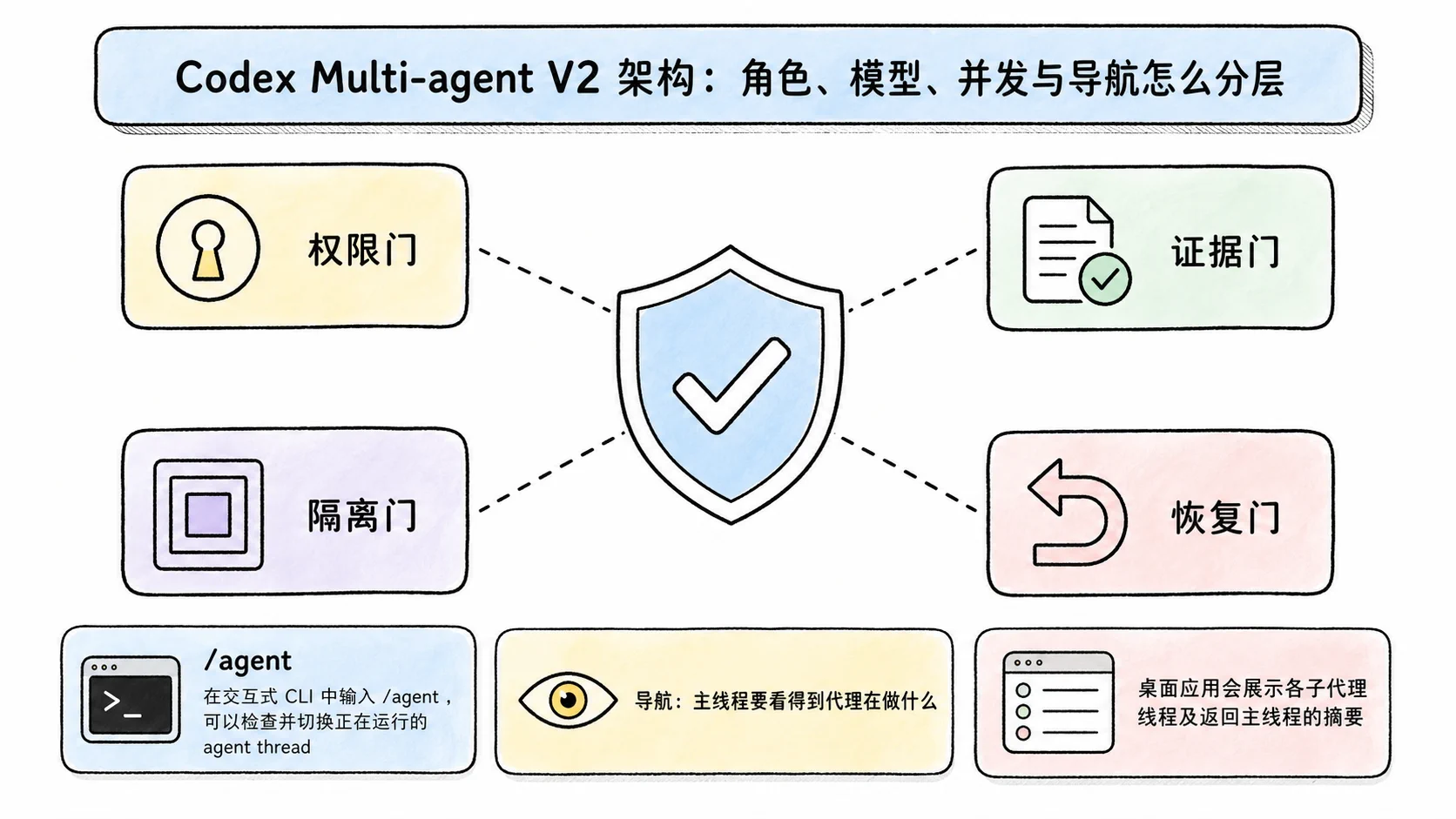 Notion 图解：导航：主线程要看得到代理在做什么