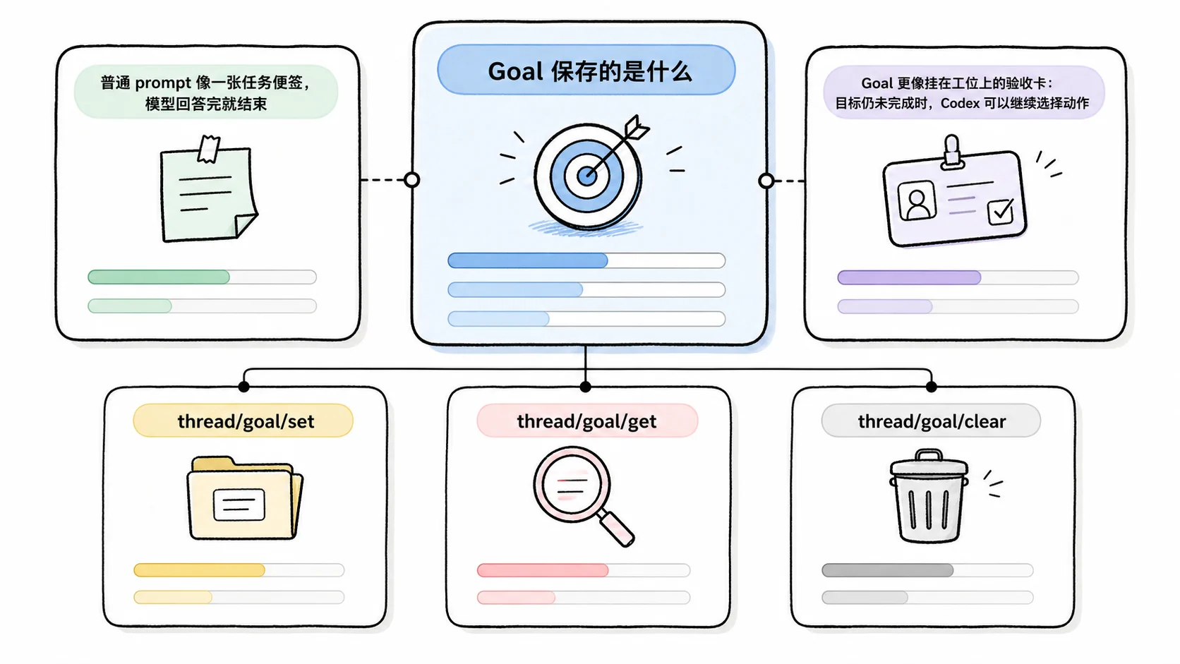 Notion 图解：Goal 保存的是什么