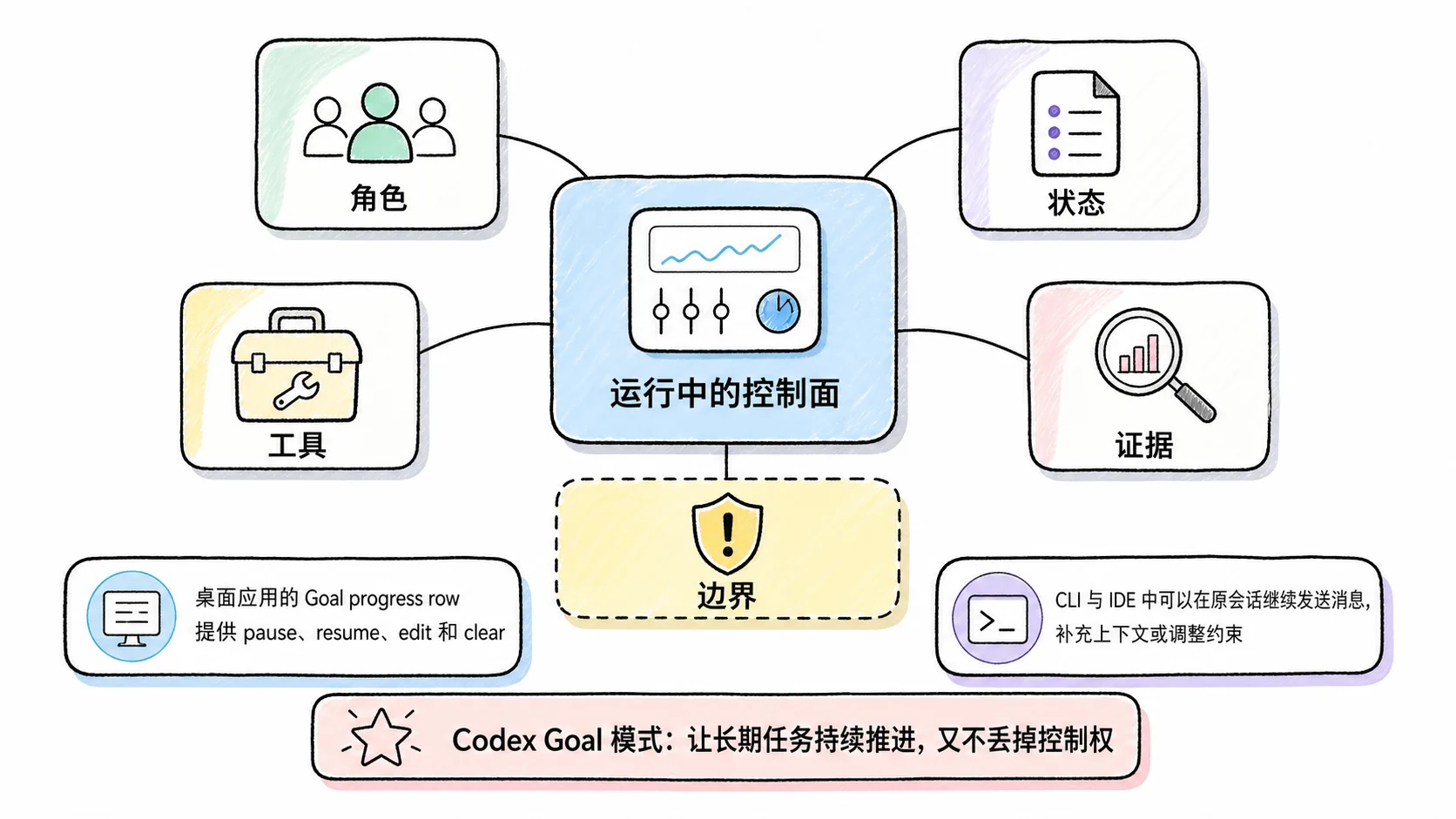 Notion 图解：运行中的控制面