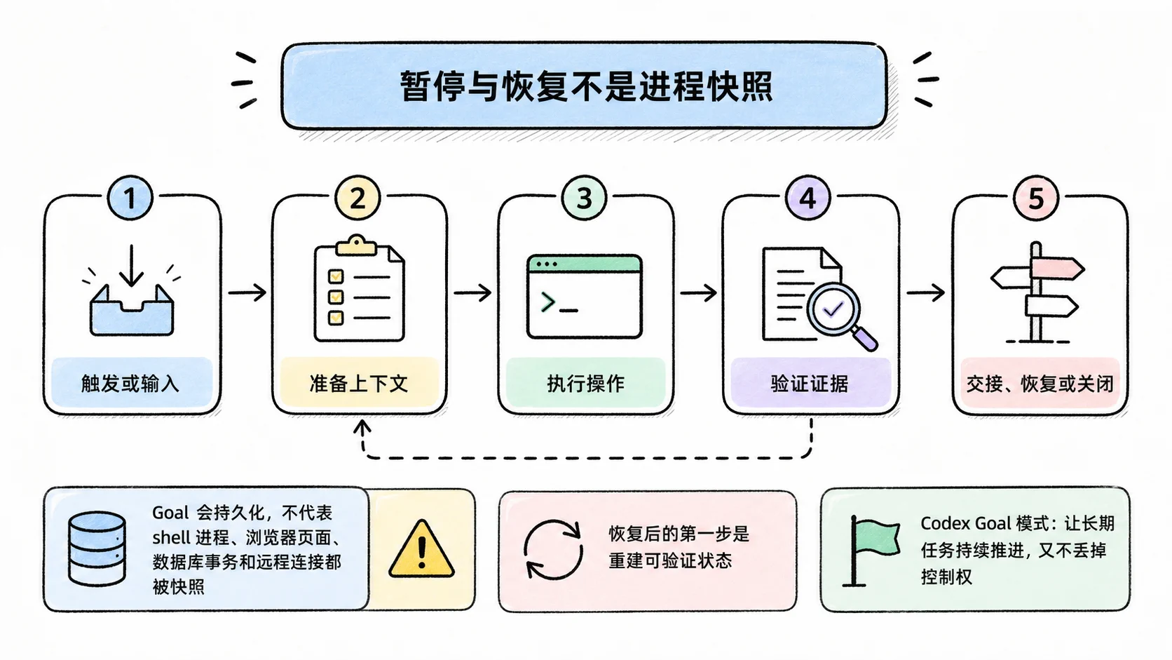 Notion 图解：暂停与恢复不是进程快照