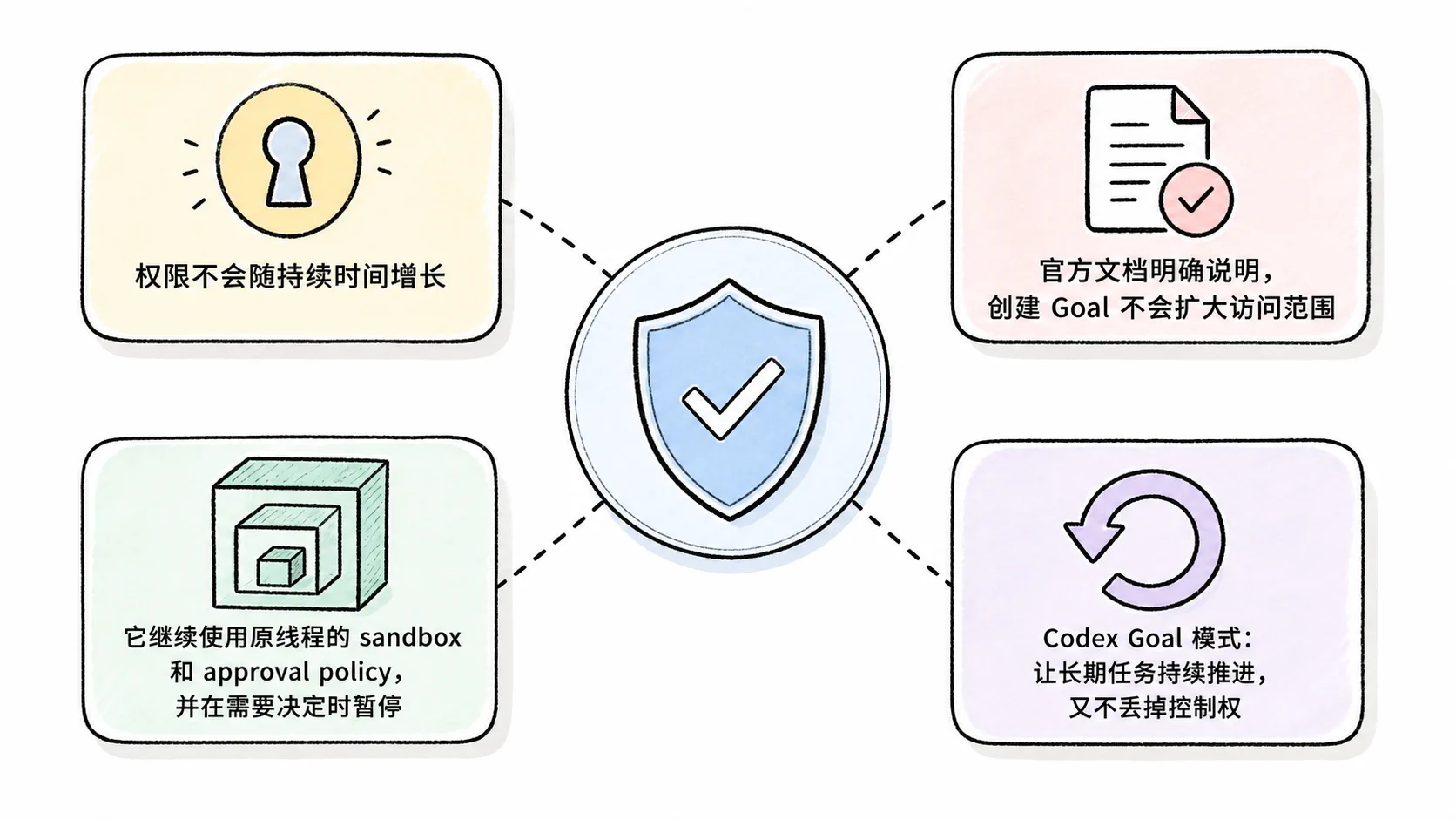 Notion 图解：权限不会随持续时间增长