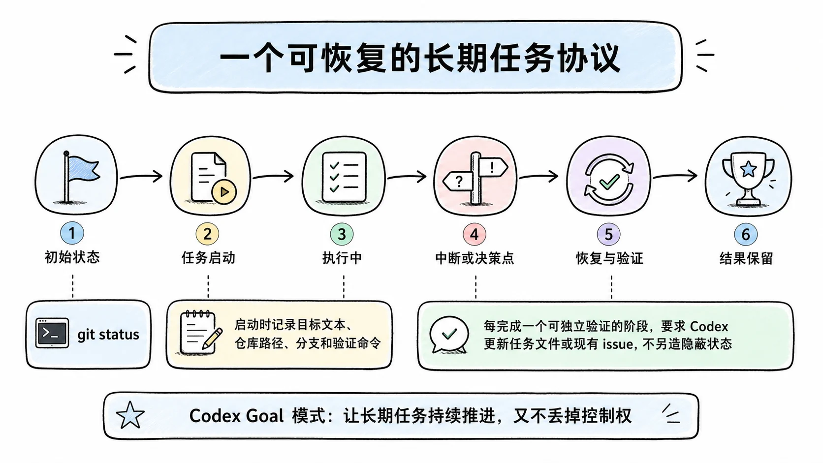 Notion 图解：一个可恢复的长期任务协议