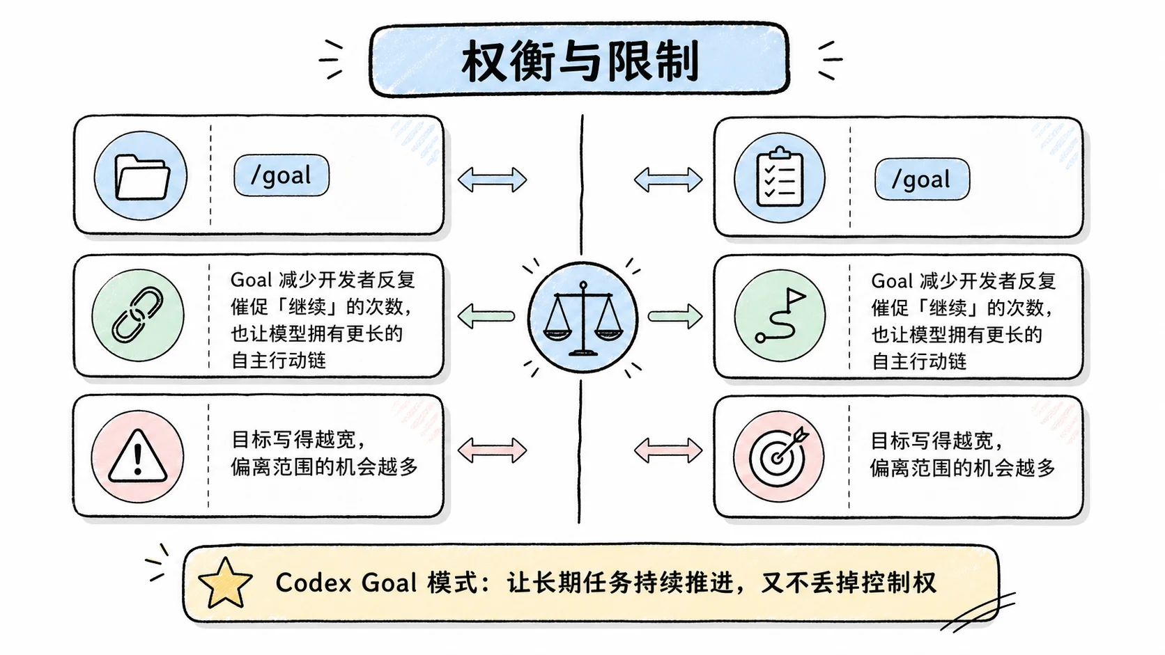 Notion 图解：权衡与限制