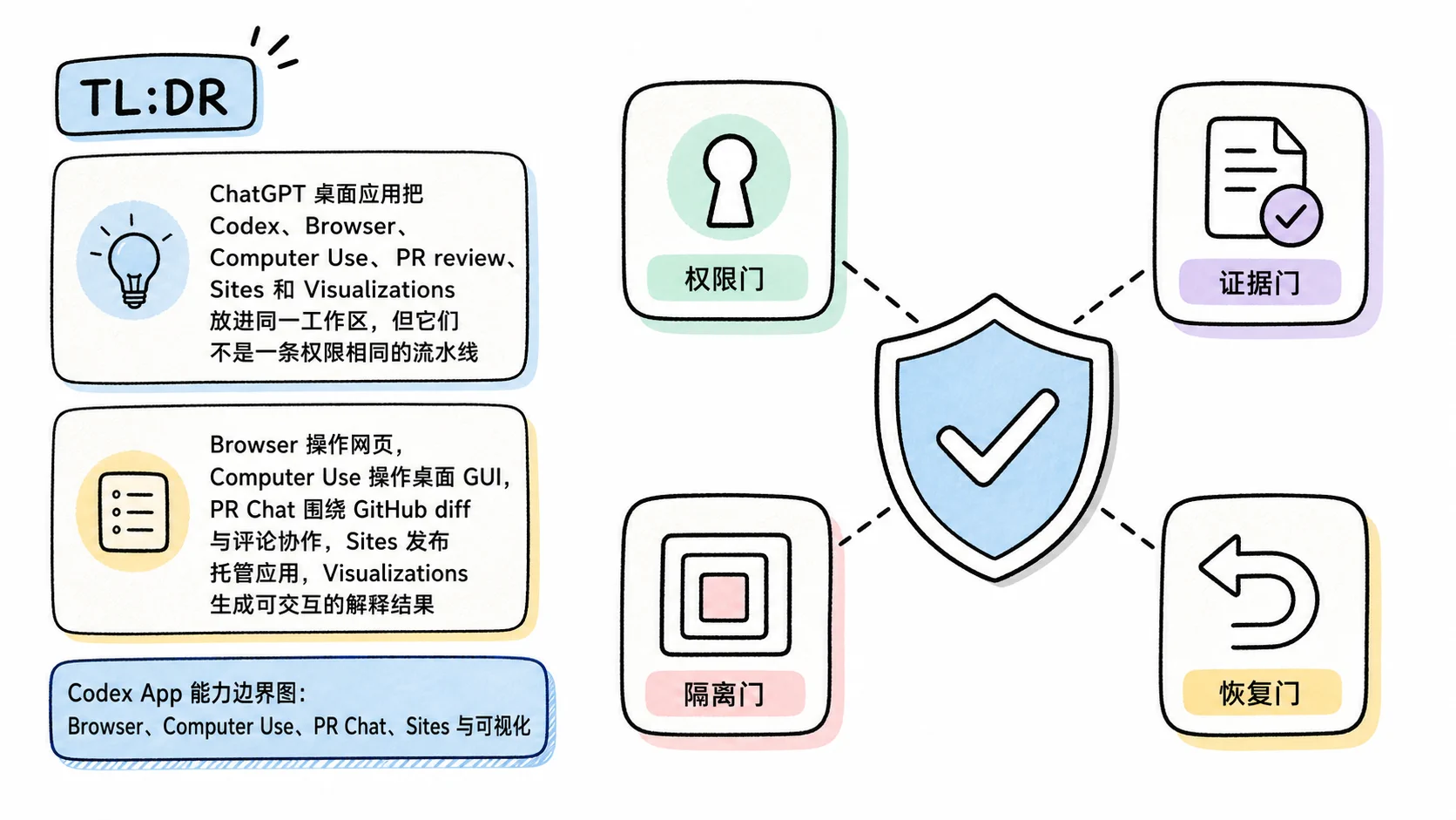 Notion 图解：TL;DR
