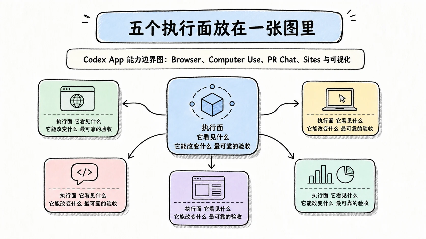 Notion 图解：五个执行面放在一张图里