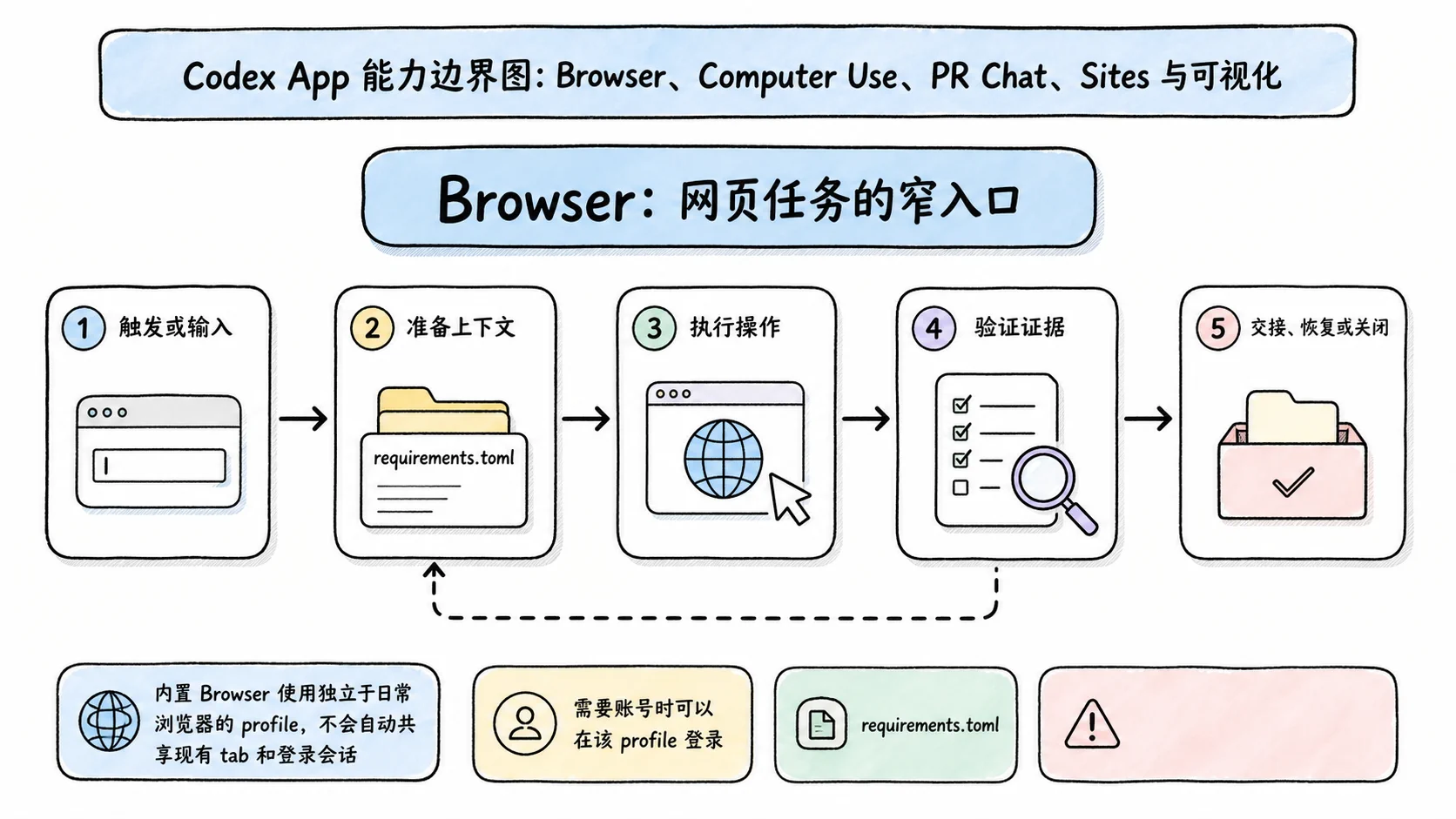 Notion 图解：Browser：网页任务的窄入口